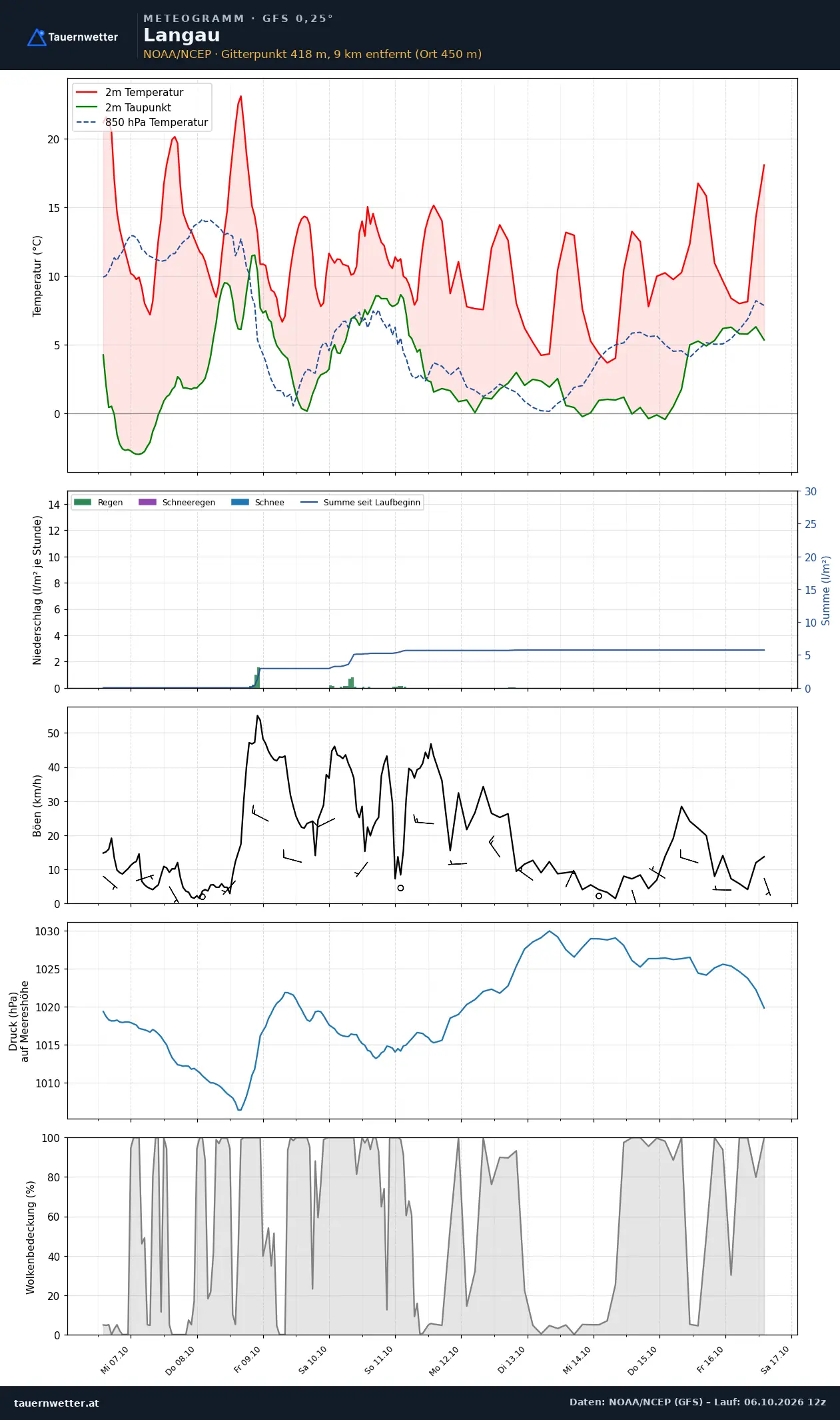 Meteogramm Langau GFS – Temperatur, Niederschlag, Wind, zehn Tage