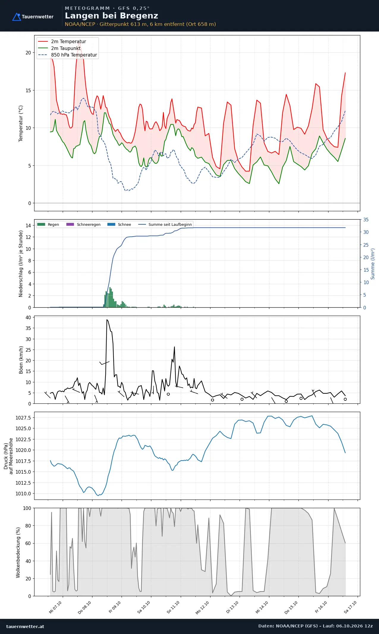 Meteogramm Langen bei Bregenz GFS – Temperatur, Niederschlag, Wind, zehn Tage