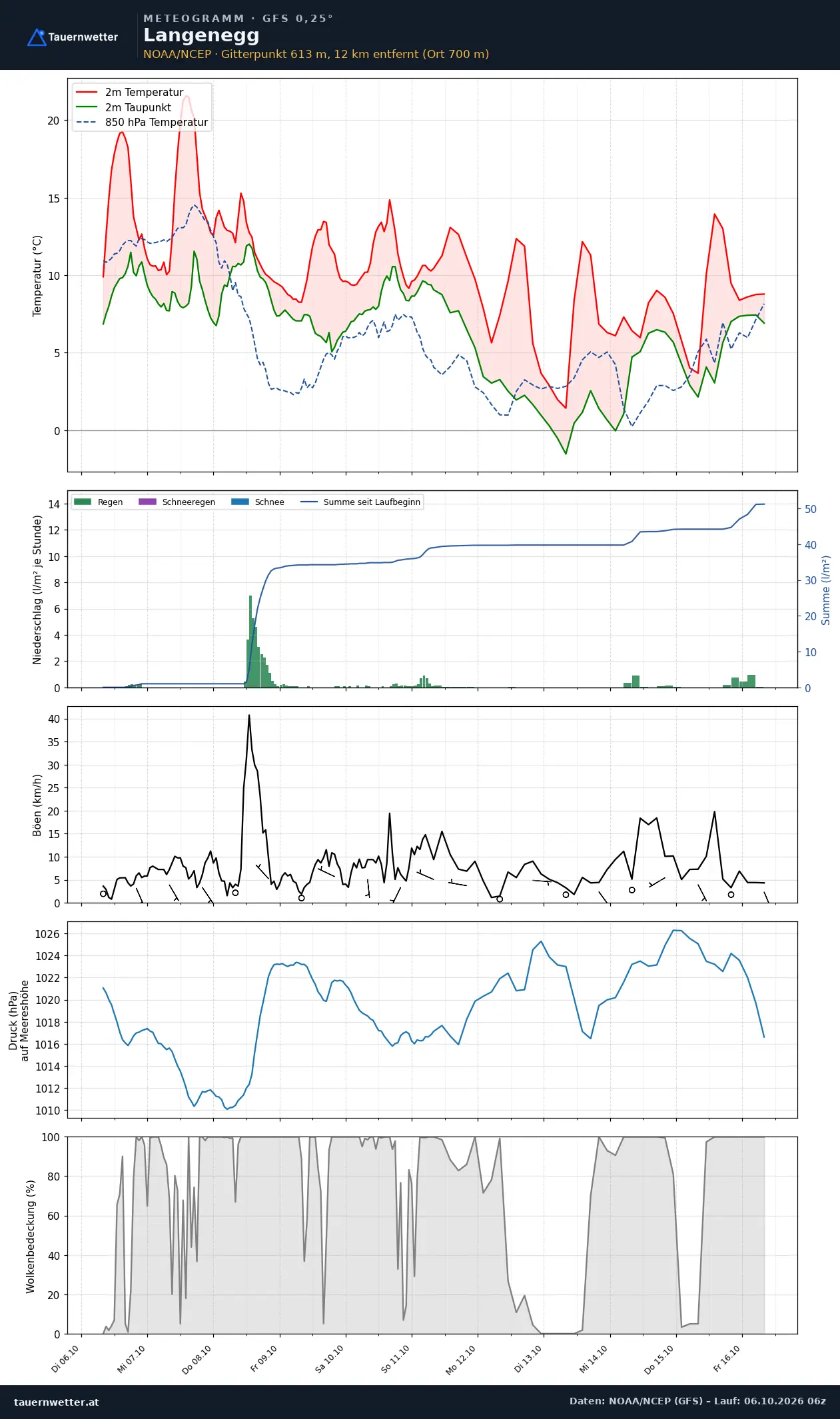 Meteogramm Langenegg GFS – Temperatur, Niederschlag, Wind, zehn Tage