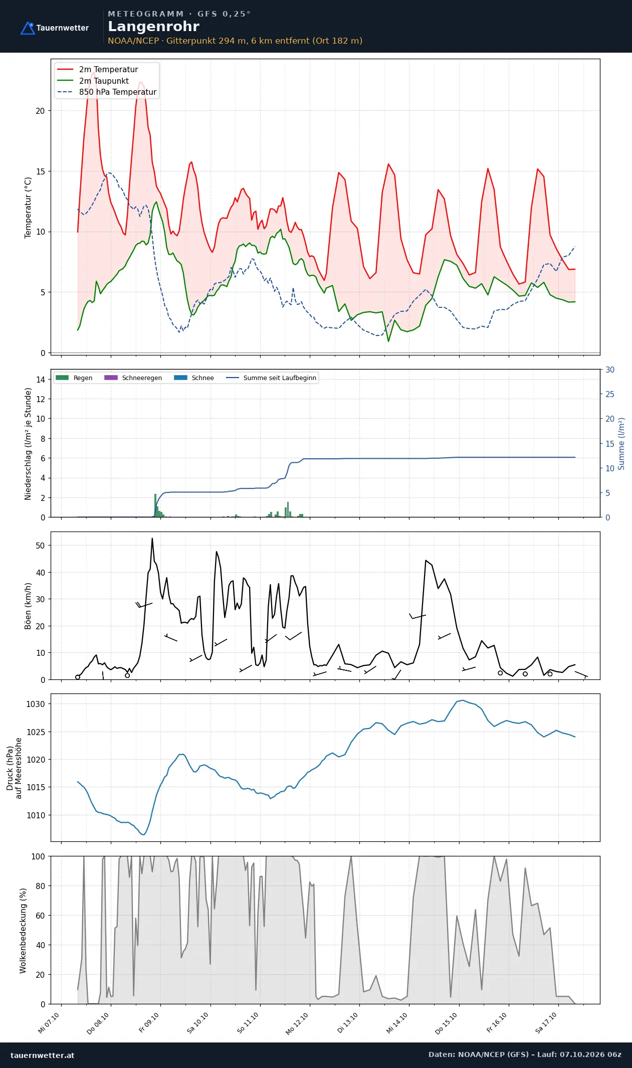 Meteogramm Langenrohr GFS – Temperatur, Niederschlag, Wind, zehn Tage