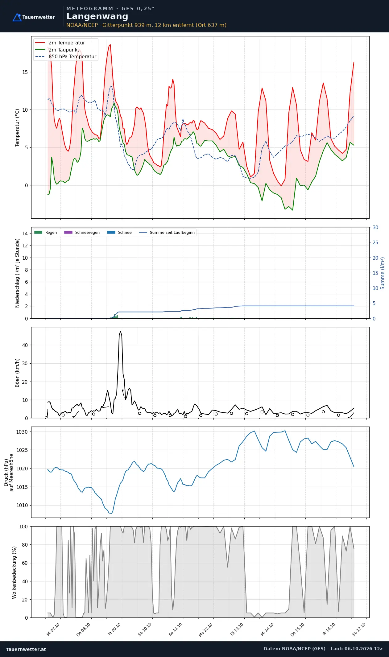 Meteogramm Langenwang GFS – Temperatur, Niederschlag, Wind, zehn Tage