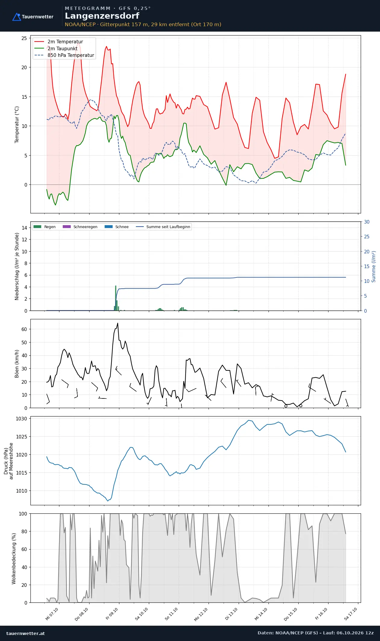 Meteogramm Langenzersdorf GFS – Temperatur, Niederschlag, Wind, zehn Tage