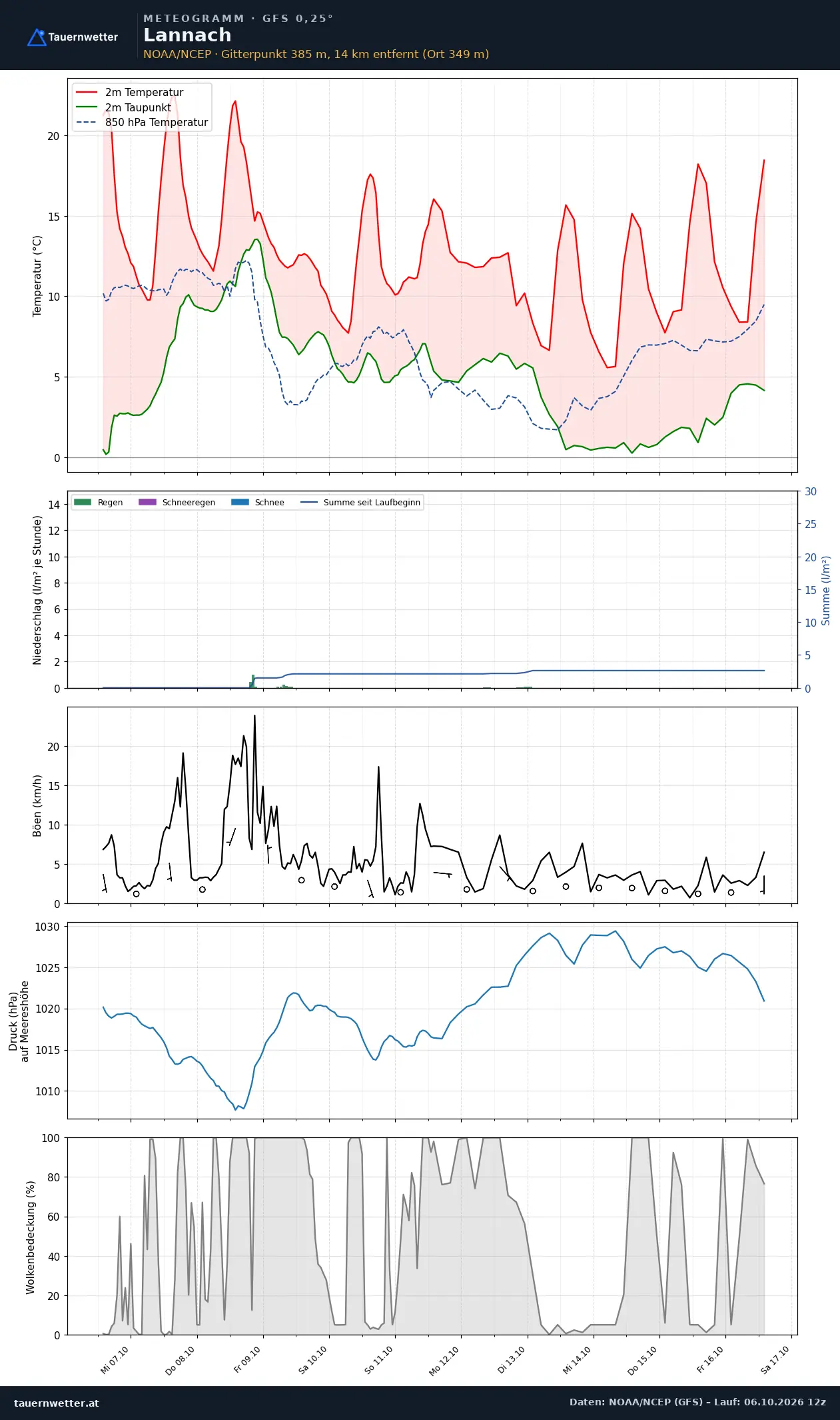 Meteogramm Lannach GFS – Temperatur, Niederschlag, Wind, zehn Tage