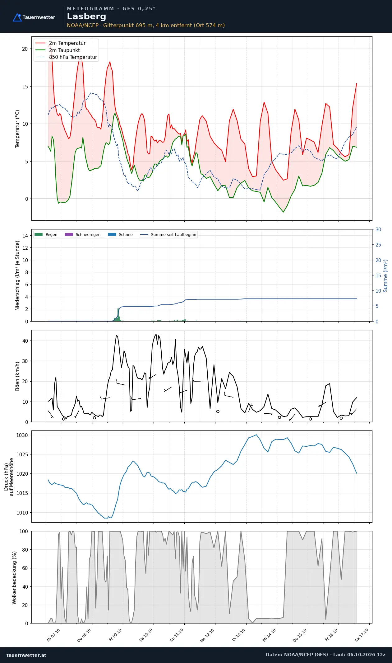 Meteogramm Lasberg GFS – Temperatur, Niederschlag, Wind, zehn Tage