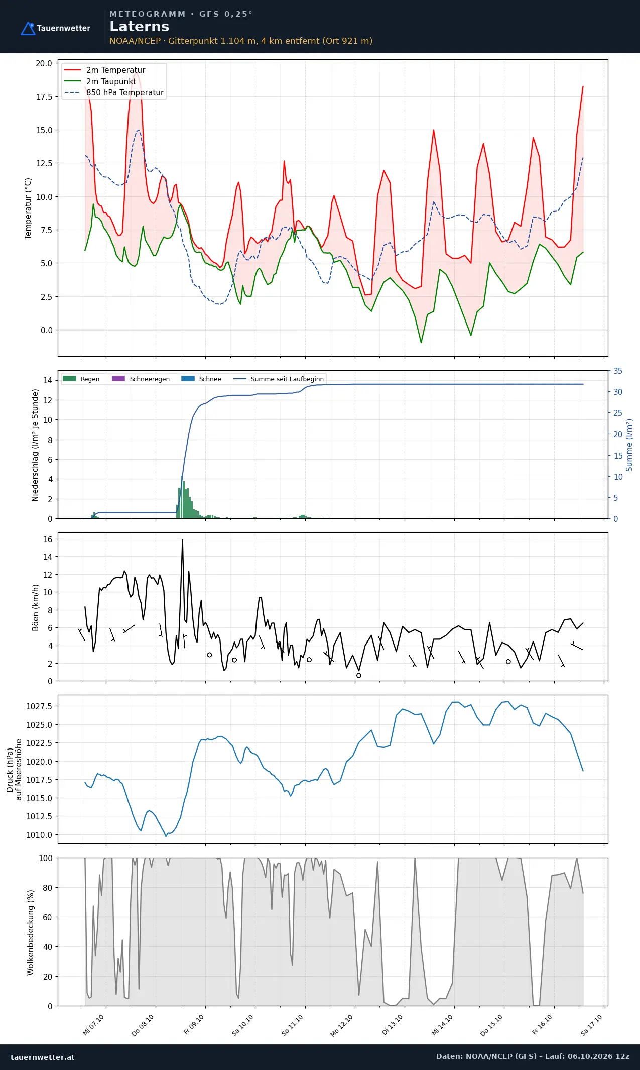 Meteogramm Laterns GFS – Temperatur, Niederschlag, Wind, zehn Tage