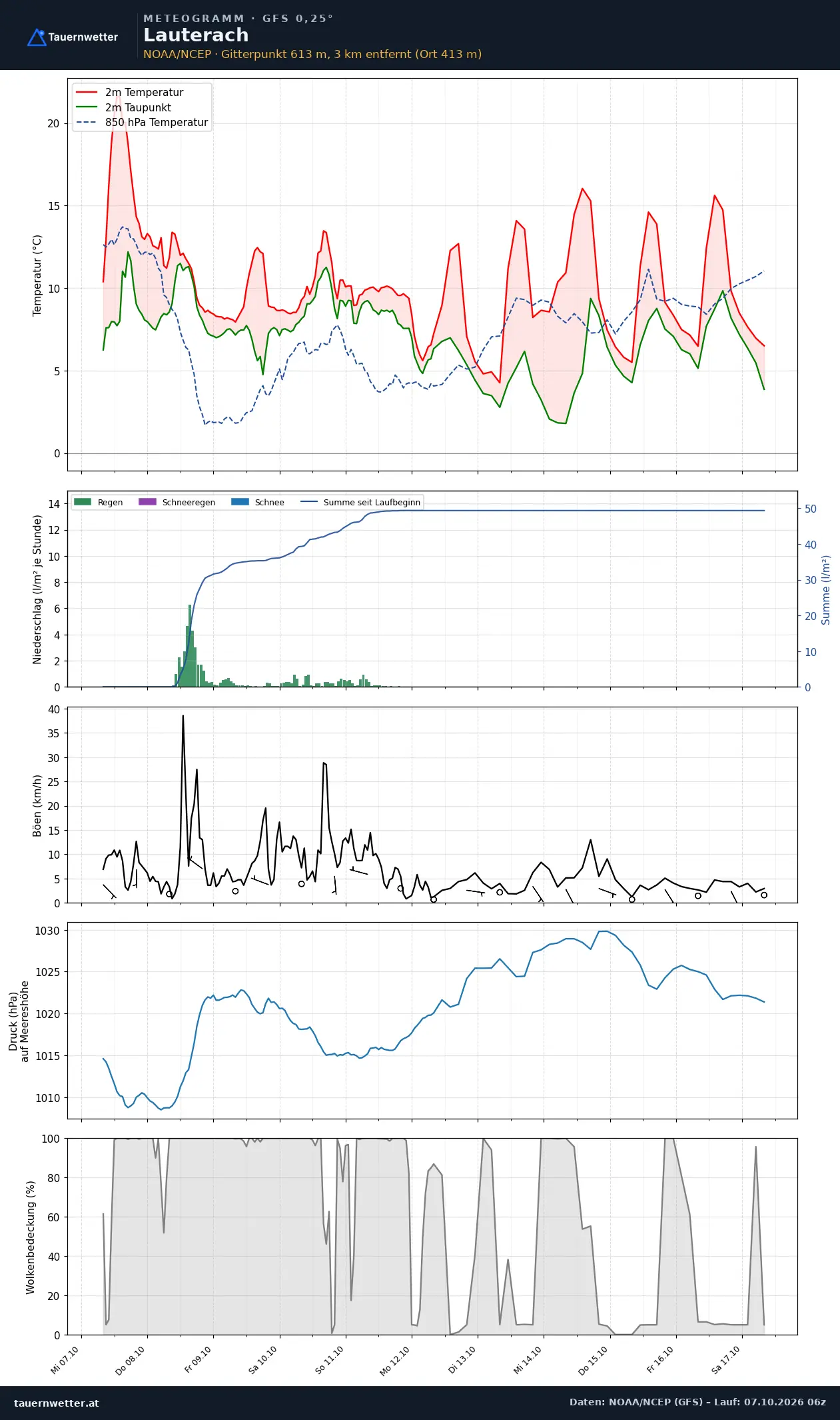 Meteogramm Lauterach GFS – Temperatur, Niederschlag, Wind, zehn Tage