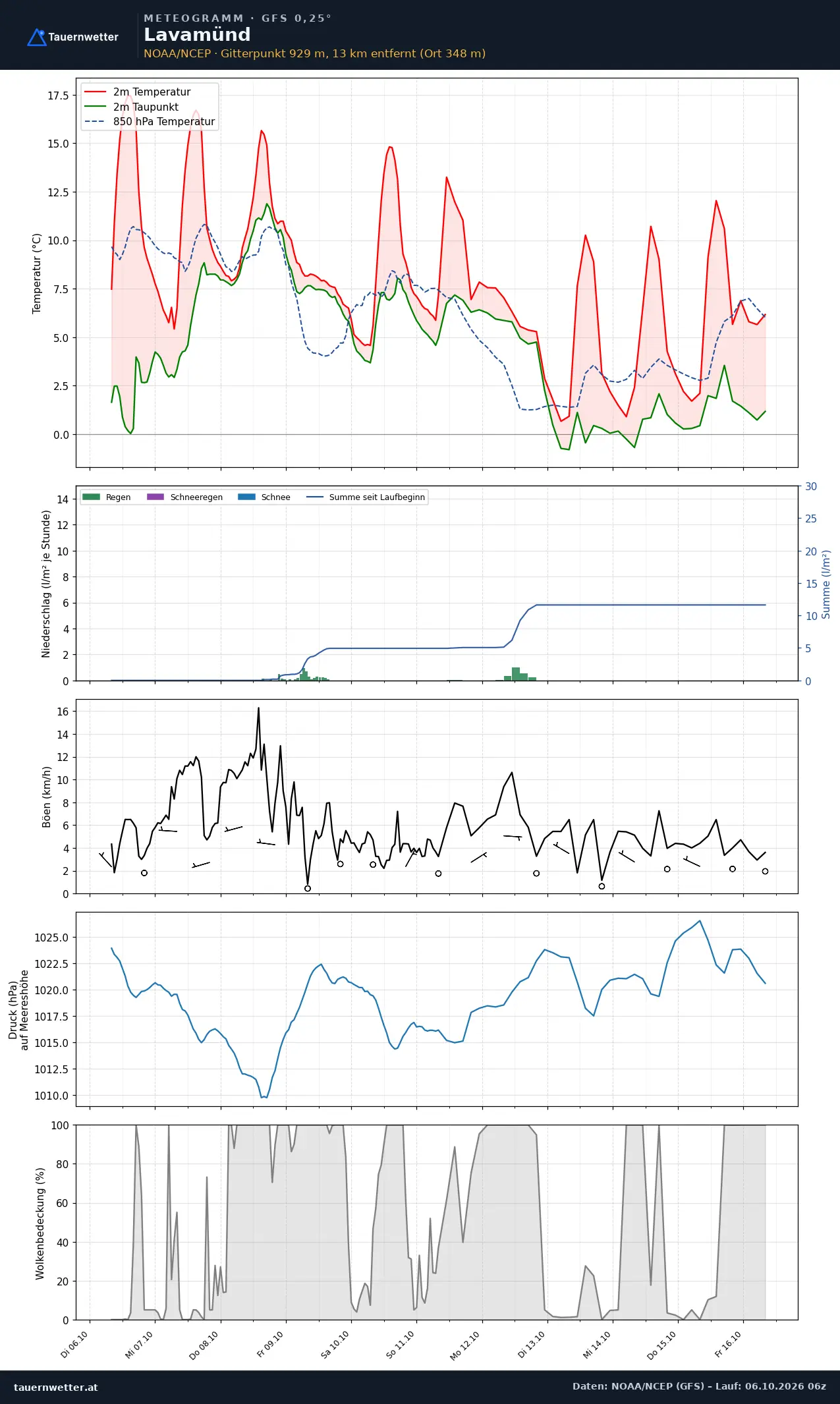 Meteogramm Lavamünd GFS – Temperatur, Niederschlag, Wind, zehn Tage