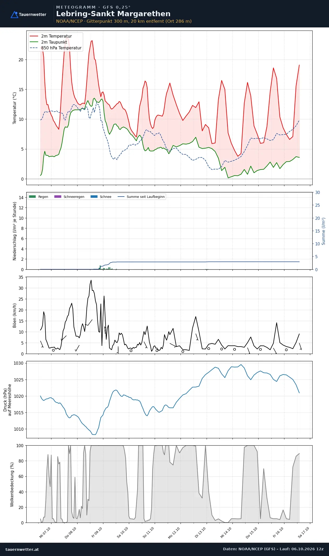 Meteogramm Lebring-St. Margarethen GFS – Temperatur, Niederschlag, Wind, zehn Tage