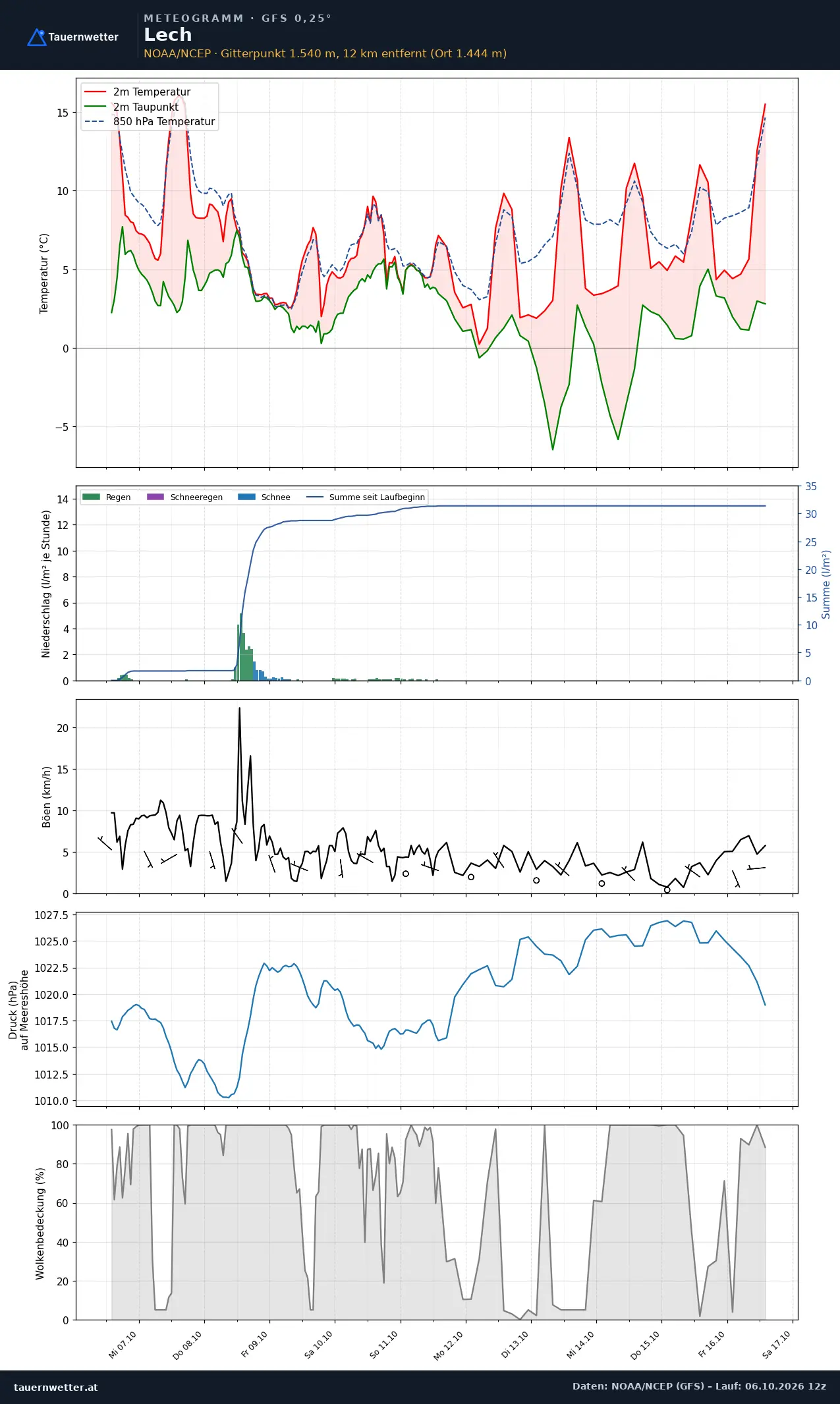 Meteogramm Lech GFS – Temperatur, Niederschlag, Wind, zehn Tage