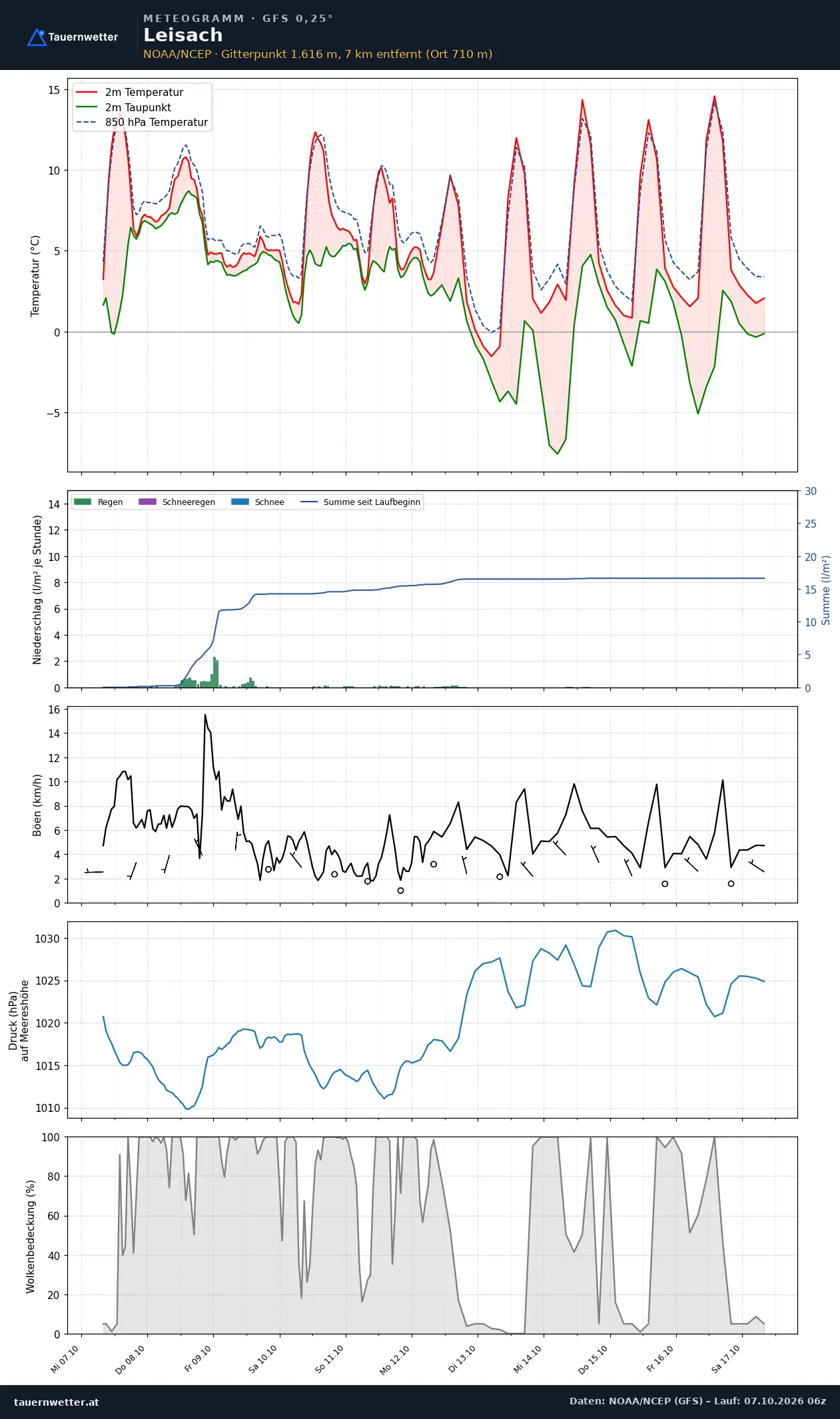 Meteogramm Leisach GFS – Temperatur, Niederschlag, Wind, zehn Tage