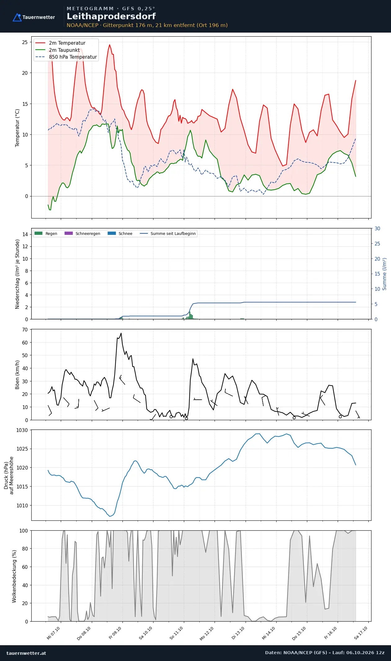 Meteogramm Leithaprodersdorf GFS – Temperatur, Niederschlag, Wind, zehn Tage
