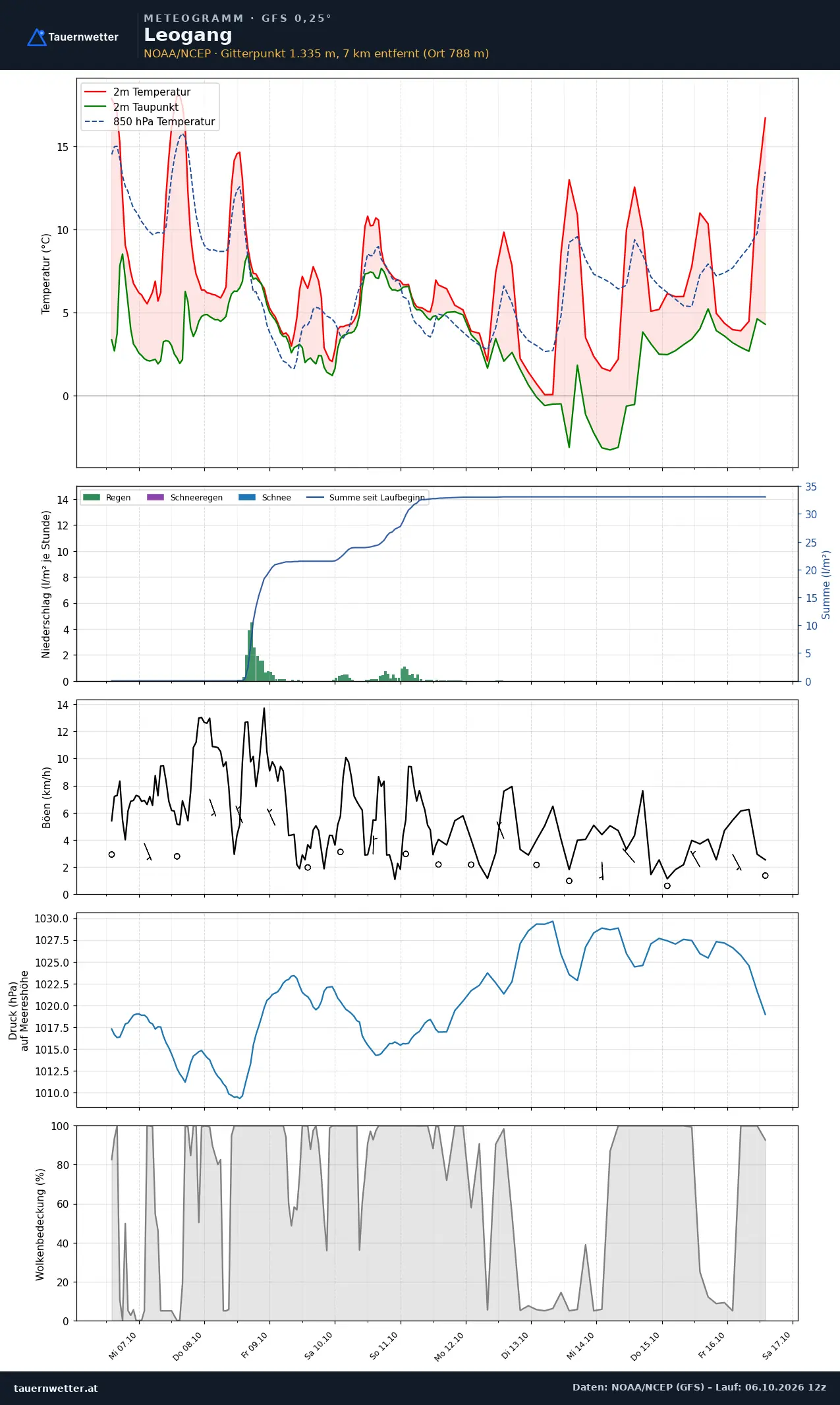 Meteogramm Leogang GFS – Temperatur, Niederschlag, Wind, zehn Tage