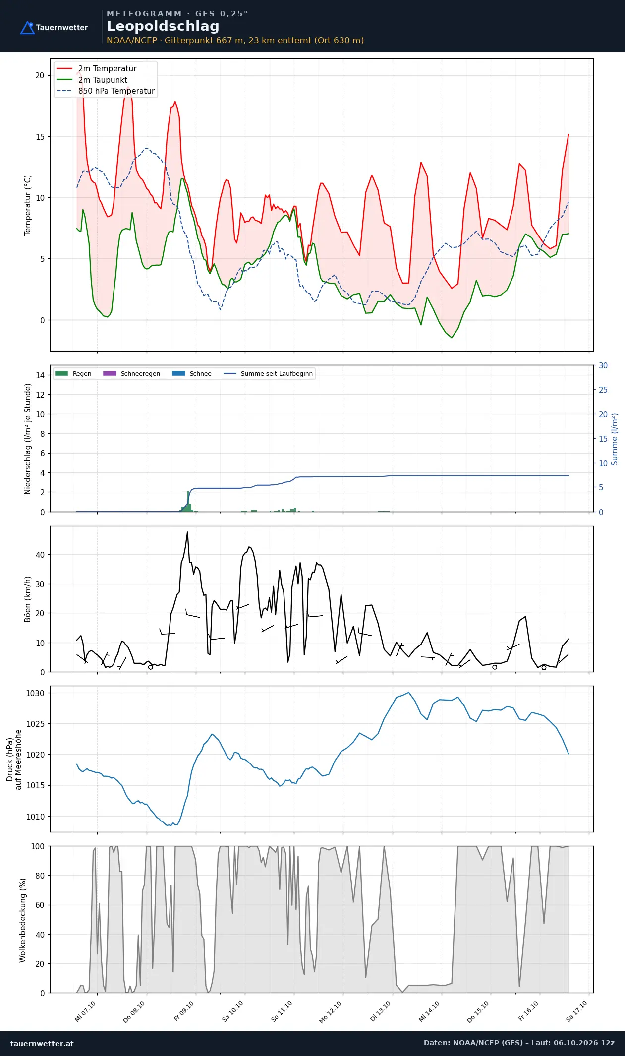 Meteogramm Leopoldschlag GFS – Temperatur, Niederschlag, Wind, zehn Tage