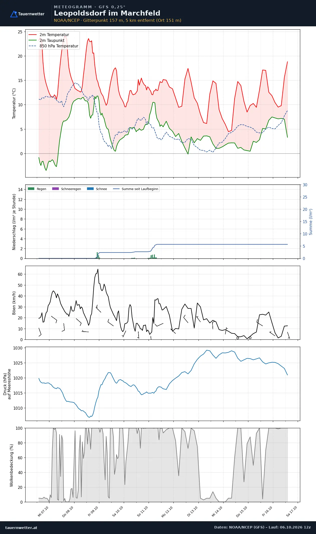 Meteogramm Leopoldsdorf im Marchfeld GFS – Temperatur, Niederschlag, Wind, zehn Tage