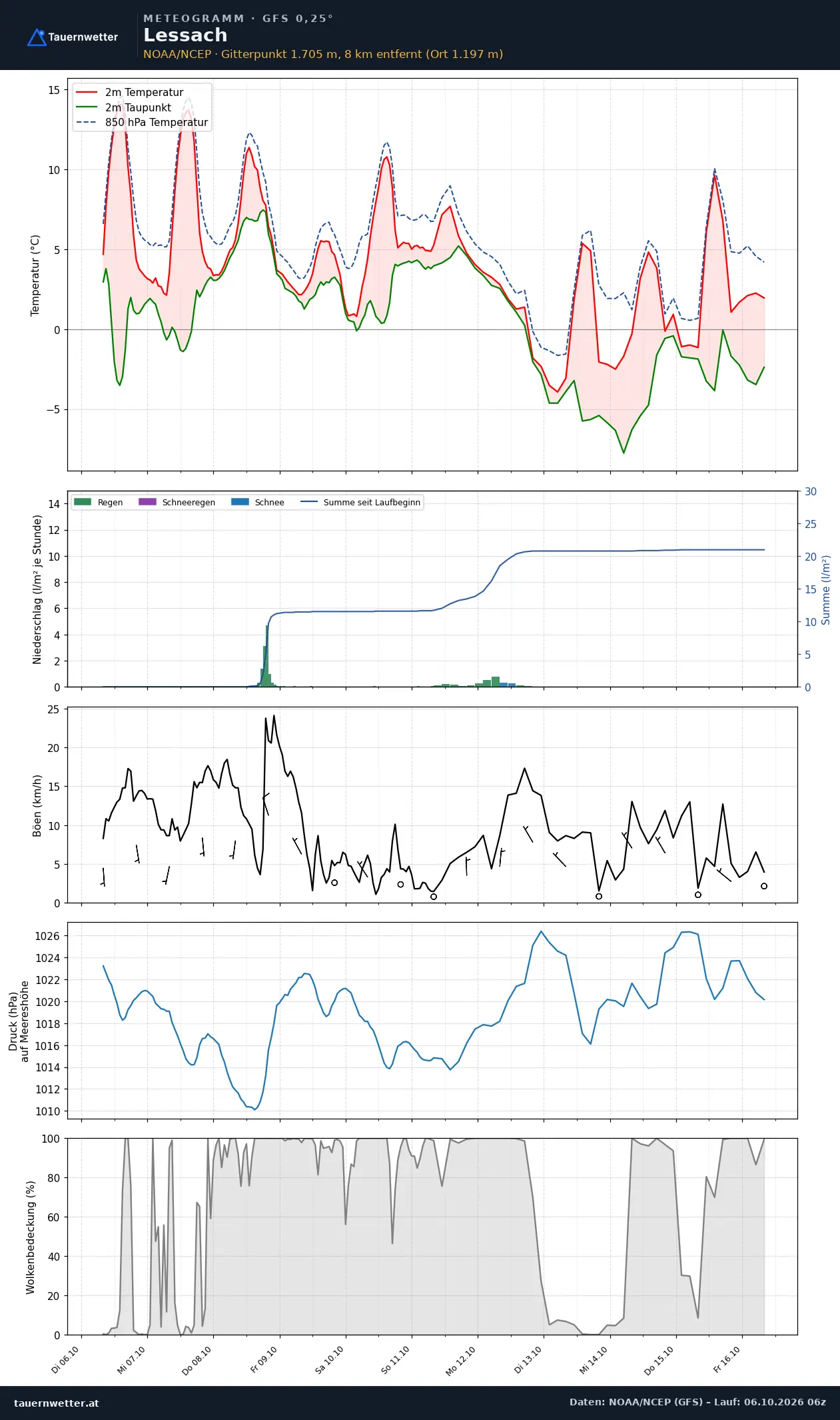 Meteogramm Lessach GFS – Temperatur, Niederschlag, Wind, zehn Tage