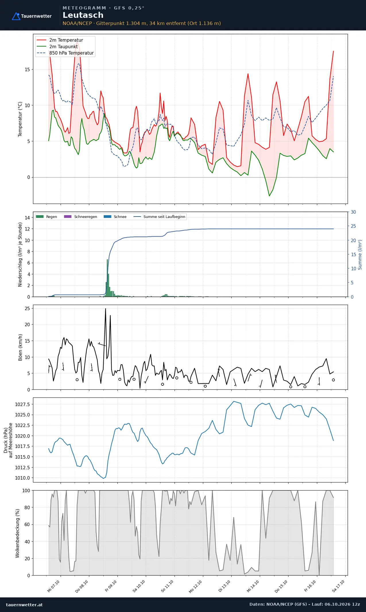 Meteogramm Leutasch GFS – Temperatur, Niederschlag, Wind, zehn Tage