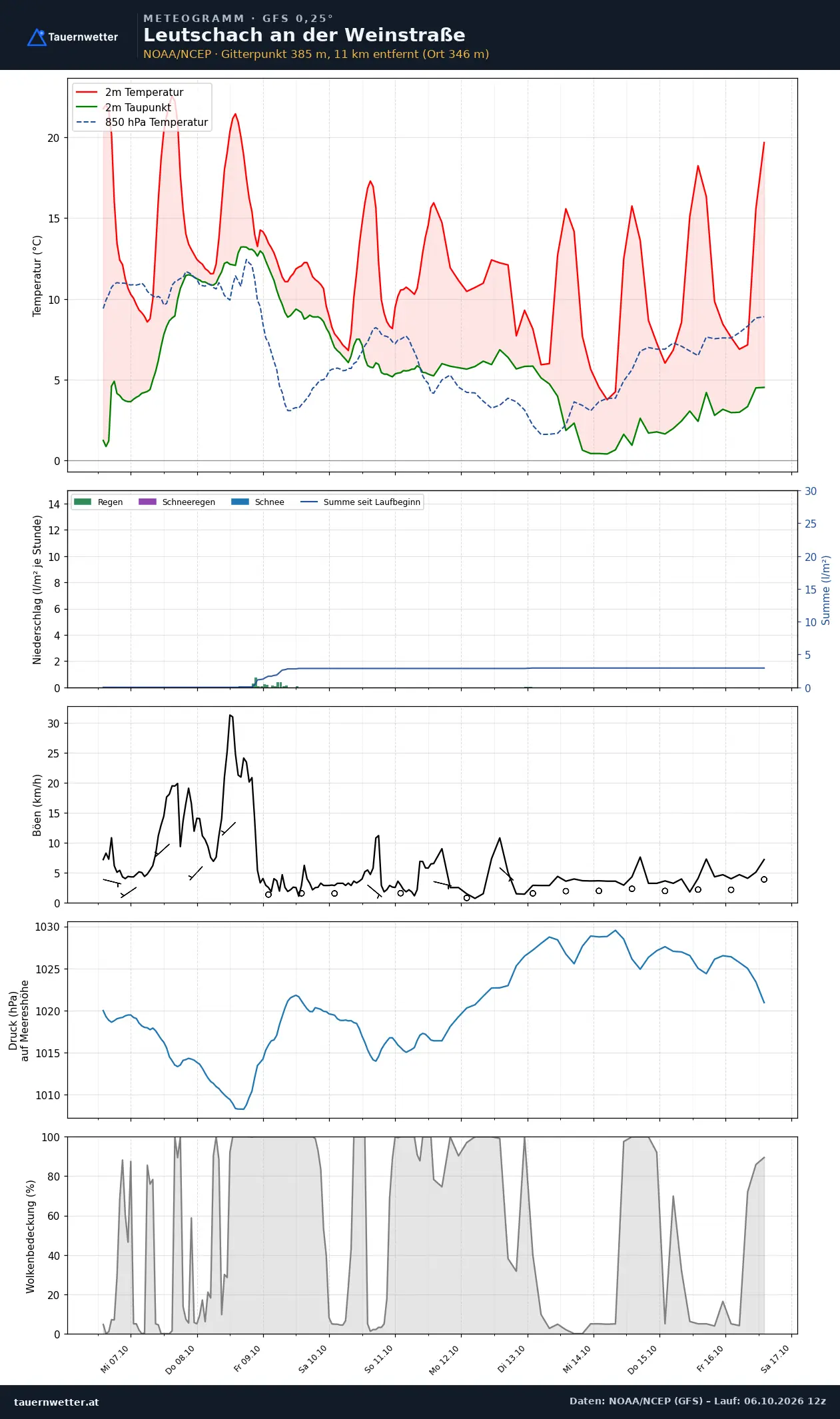 Meteogramm Leutschach an der Weinstraße GFS – Temperatur, Niederschlag, Wind, zehn Tage