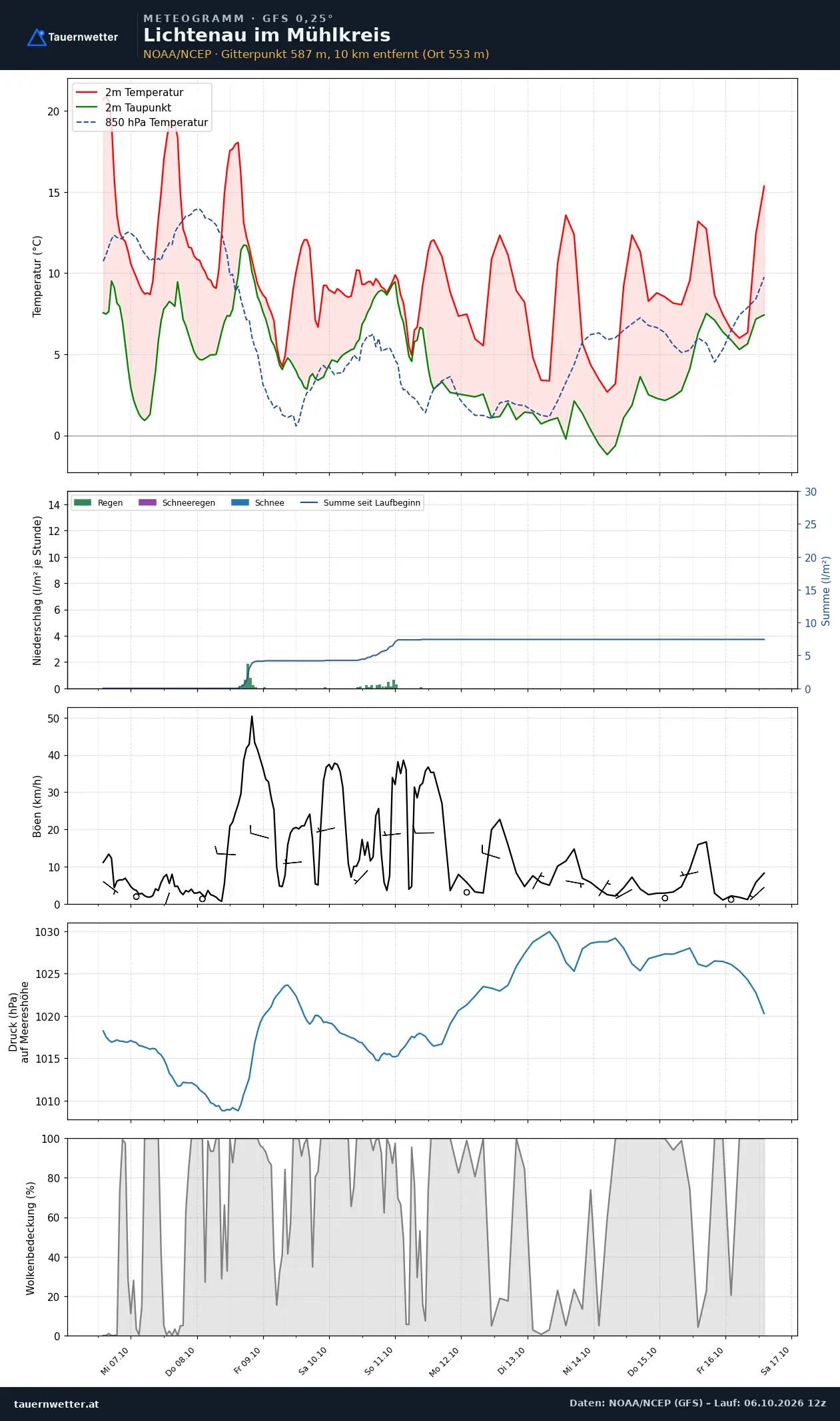 Meteogramm Lichtenau im Mühlkreis GFS – Temperatur, Niederschlag, Wind, zehn Tage