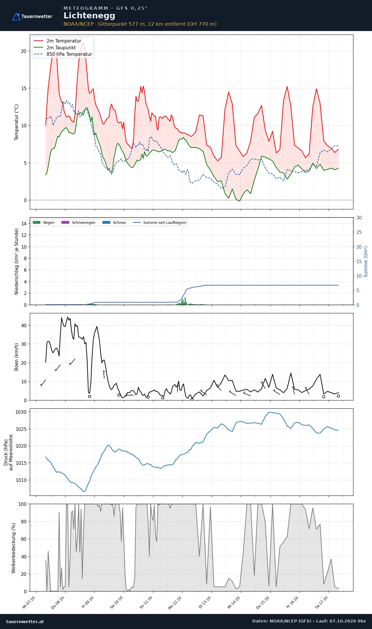 Meteogramm Lichtenegg GFS – Temperatur, Niederschlag, Wind, zehn Tage