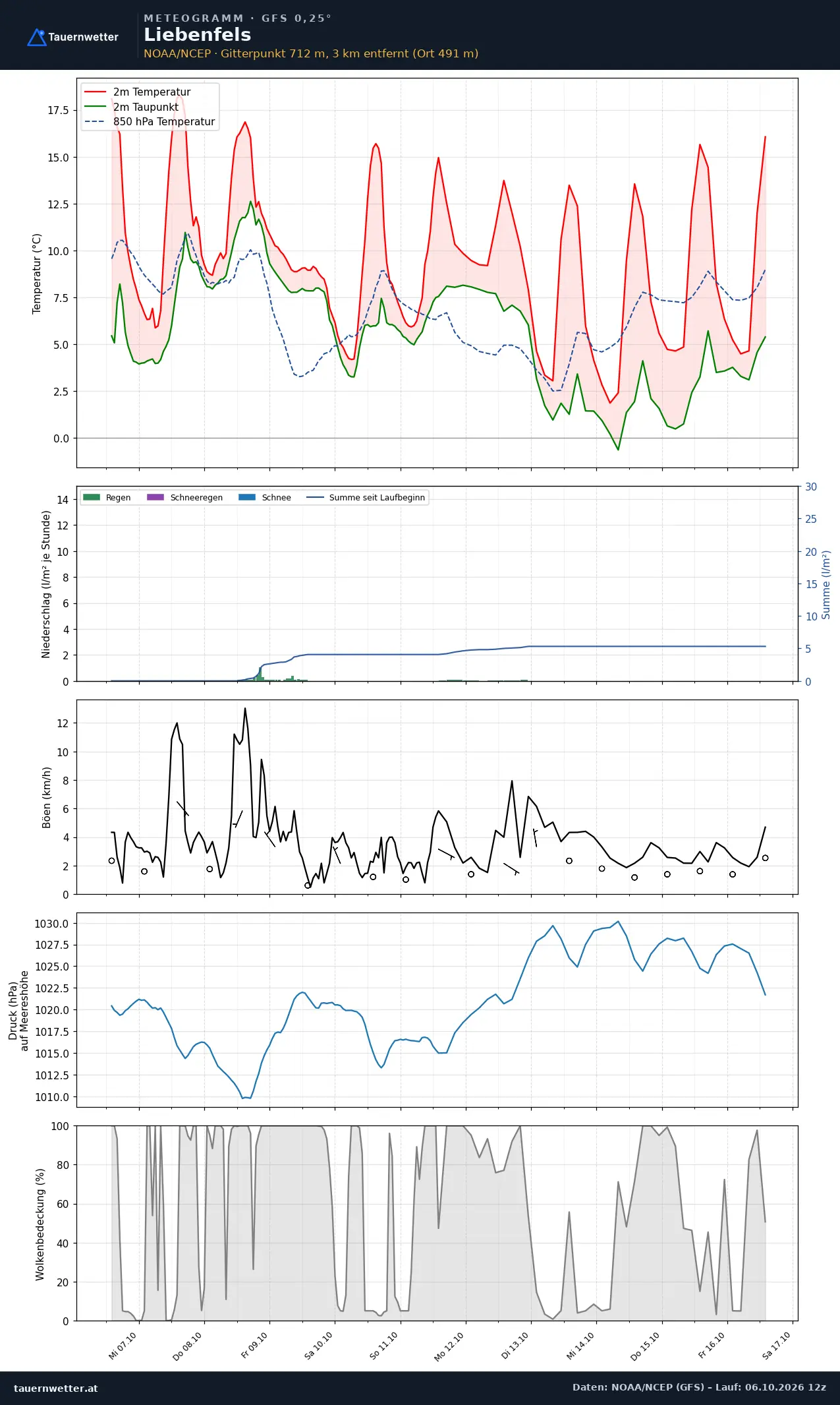 Meteogramm Liebenfels GFS – Temperatur, Niederschlag, Wind, zehn Tage