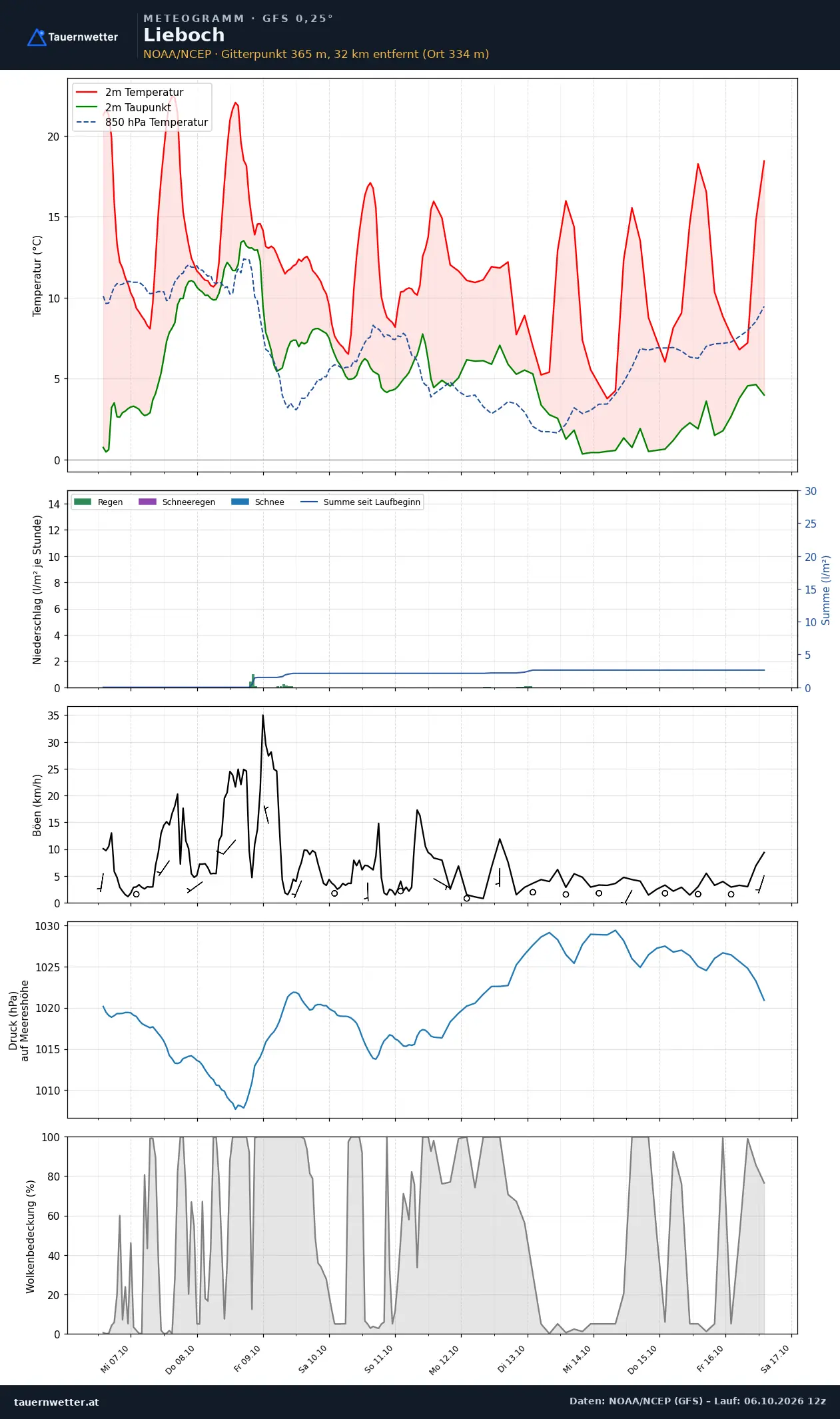 Meteogramm Lieboch GFS – Temperatur, Niederschlag, Wind, zehn Tage