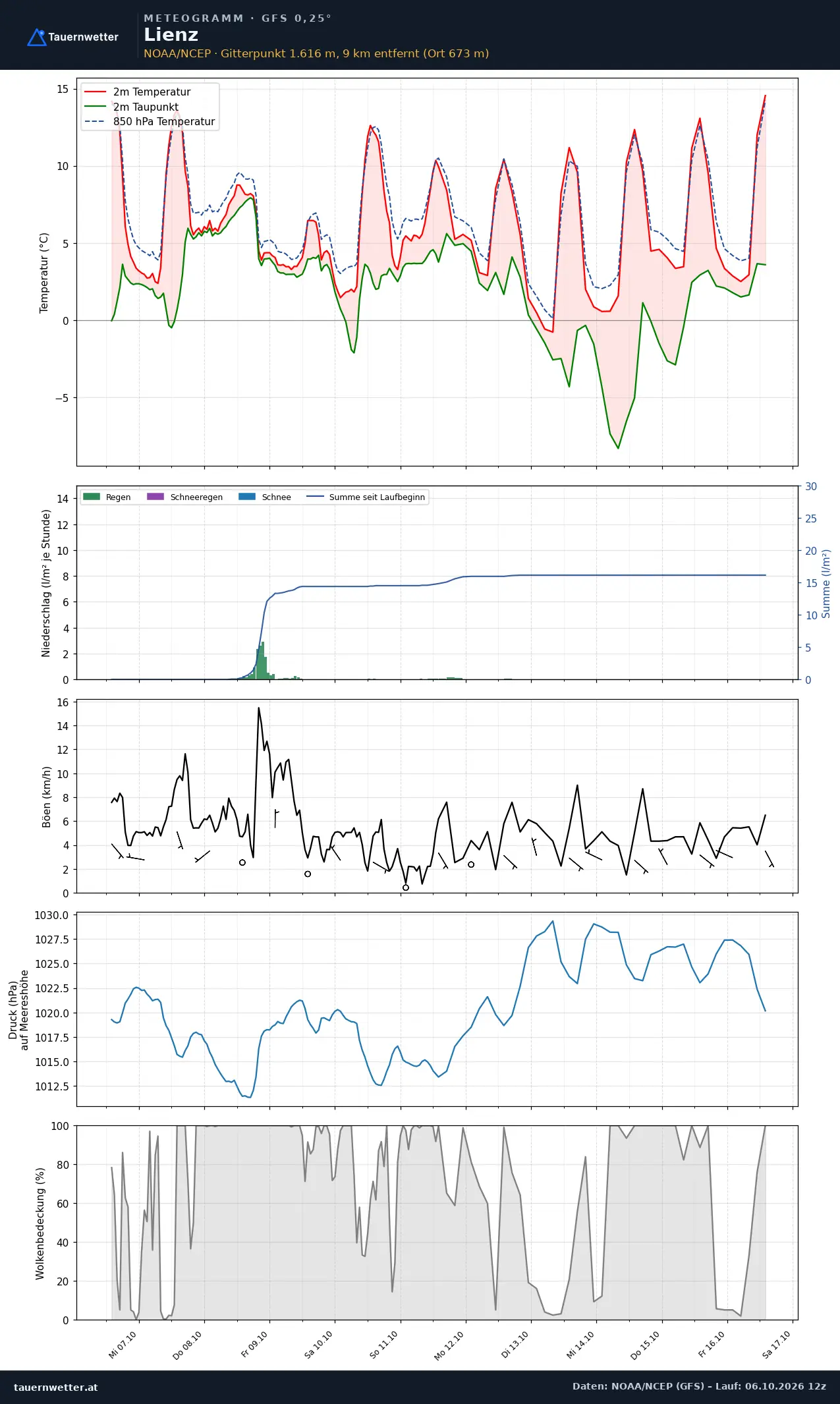 Meteogramm Lienz GFS – Temperatur, Niederschlag, Wind, zehn Tage