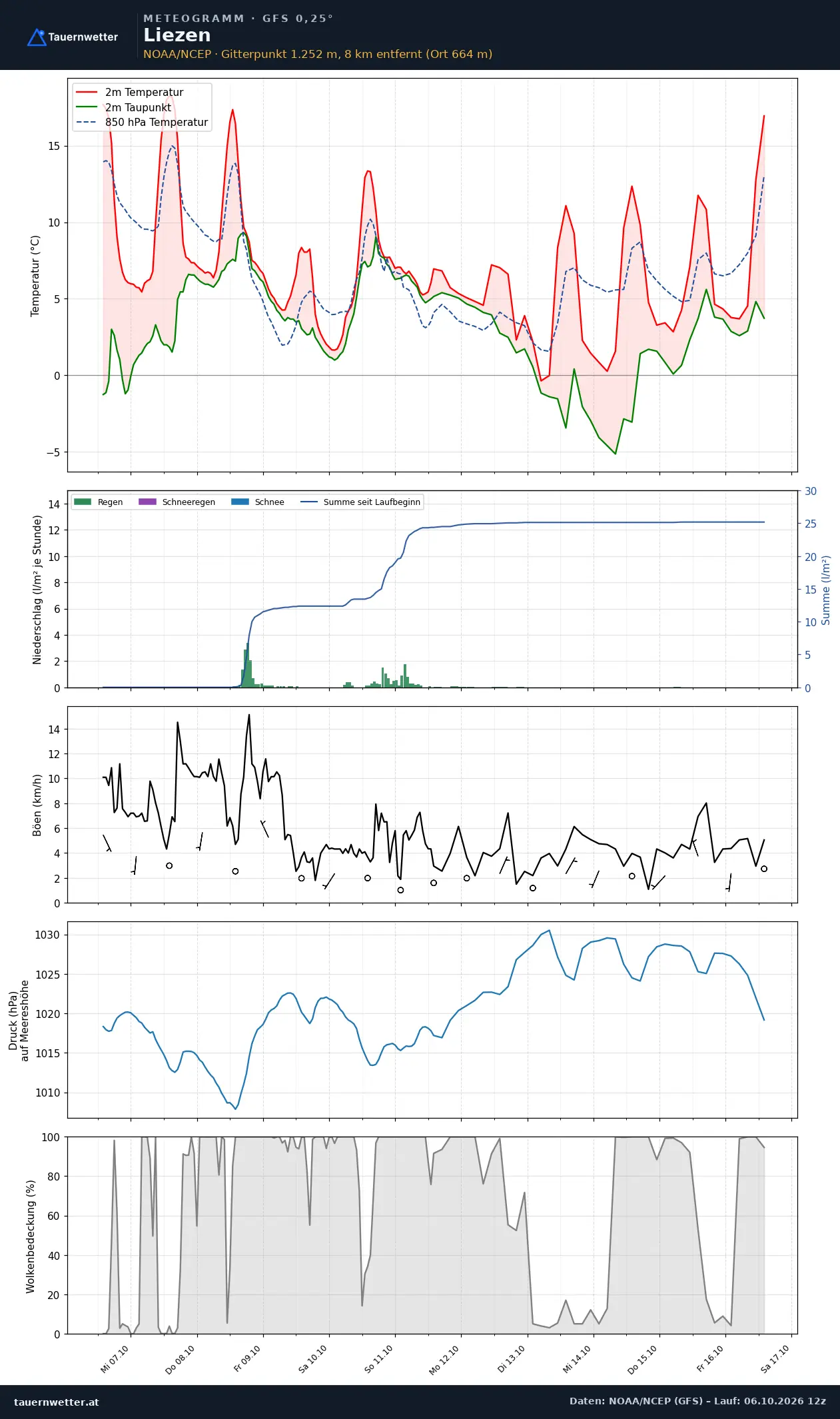 Meteogramm Liezen GFS – Temperatur, Niederschlag, Wind, zehn Tage
