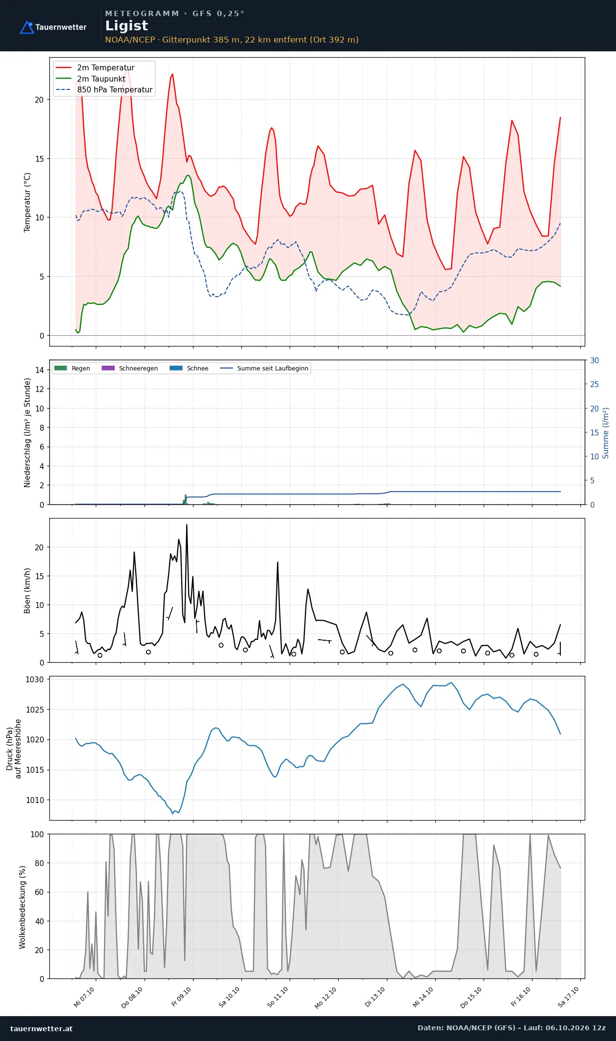 Meteogramm Ligist GFS – Temperatur, Niederschlag, Wind, zehn Tage
