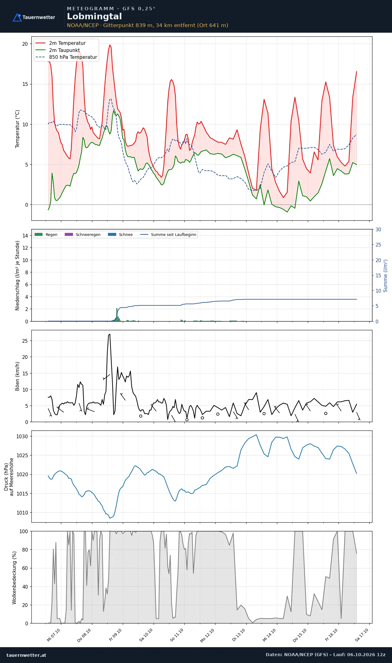 Meteogramm Lobmingtal GFS – Temperatur, Niederschlag, Wind, zehn Tage