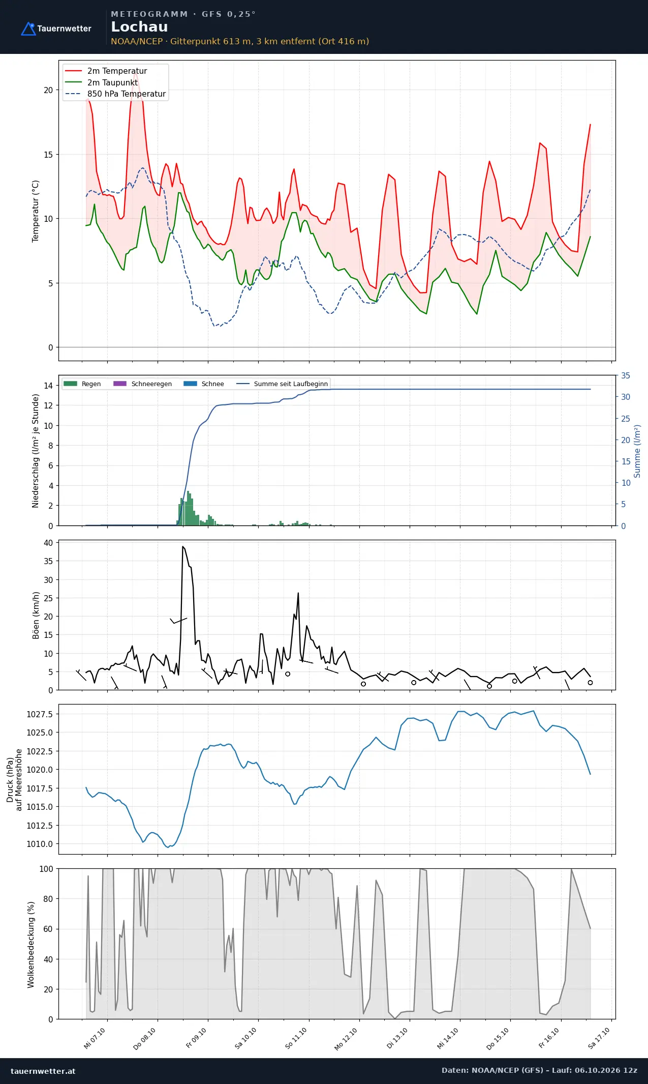 Meteogramm Lochau GFS – Temperatur, Niederschlag, Wind, zehn Tage