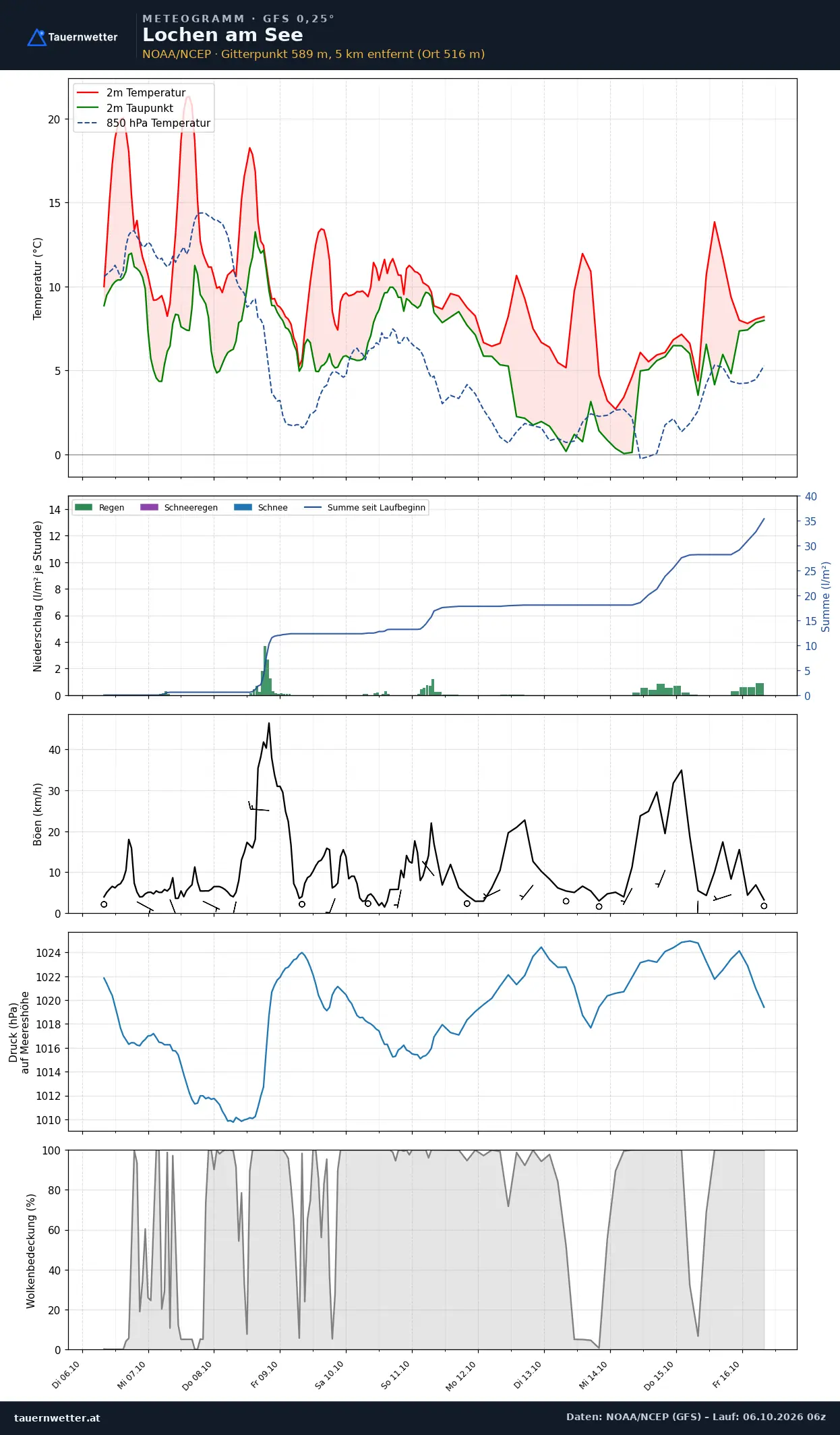 Meteogramm Lochen am See GFS – Temperatur, Niederschlag, Wind, zehn Tage