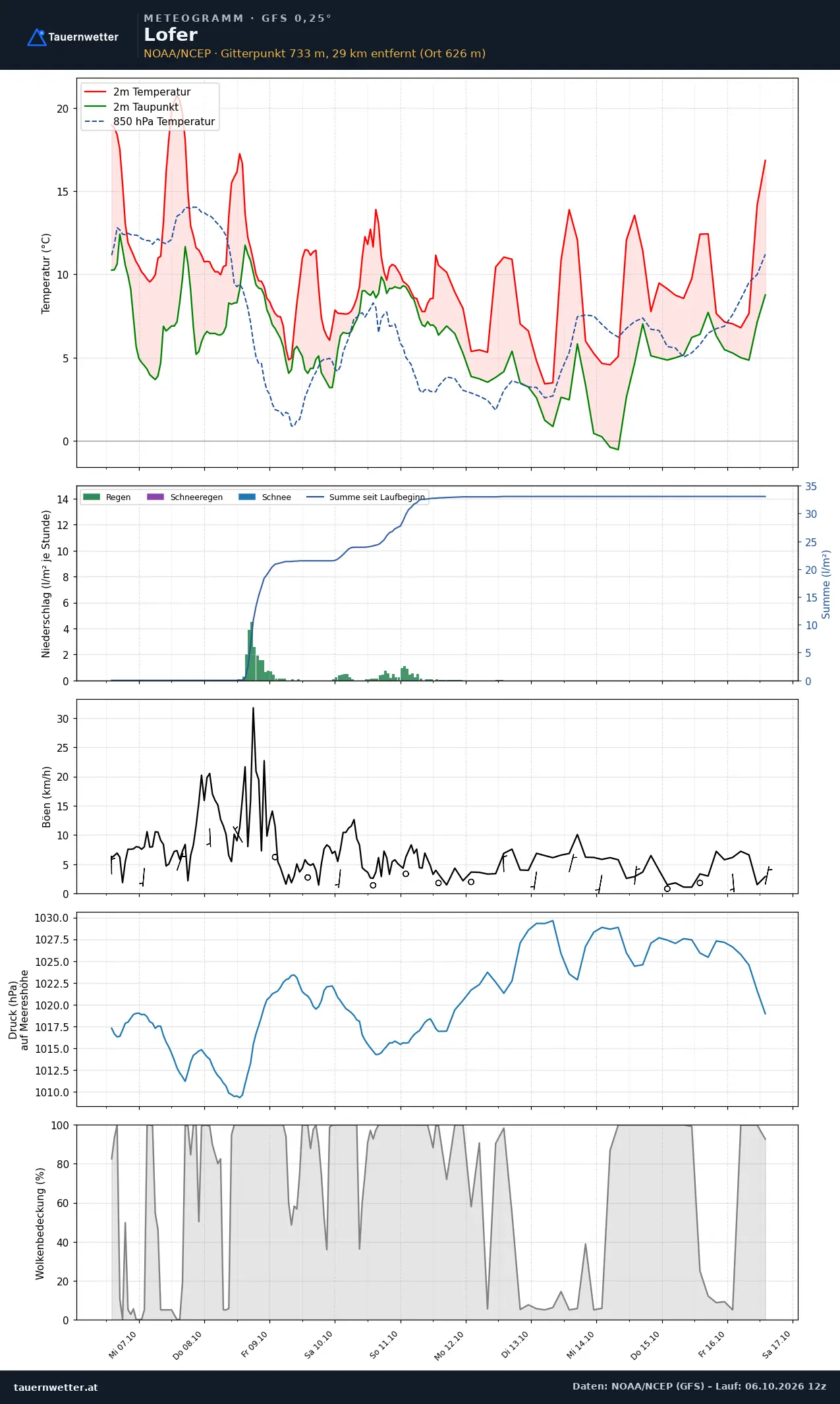 Meteogramm Lofer GFS – Temperatur, Niederschlag, Wind, zehn Tage
