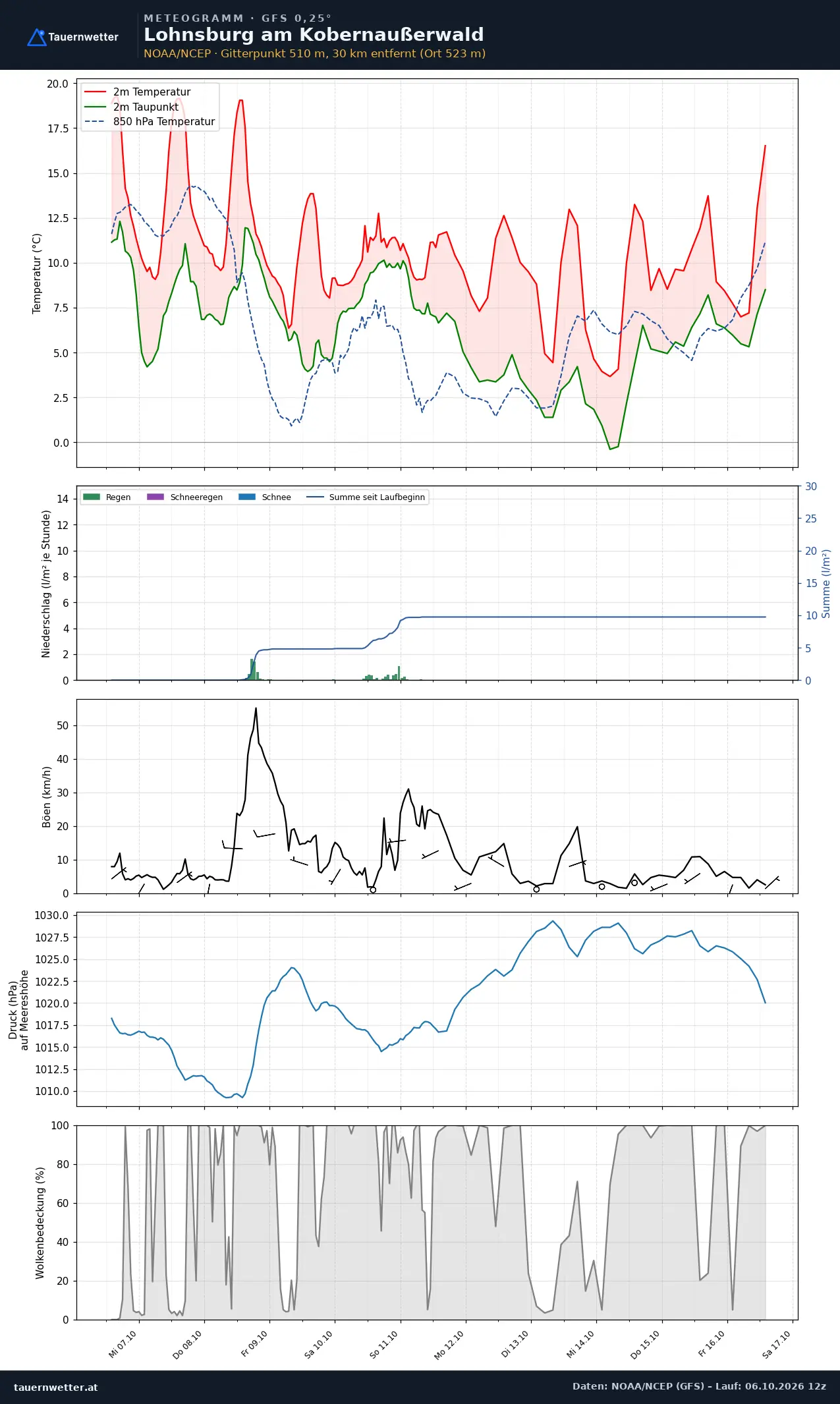 Meteogramm Lohnsburg am Kobernaußerwald GFS – Temperatur, Niederschlag, Wind, zehn Tage