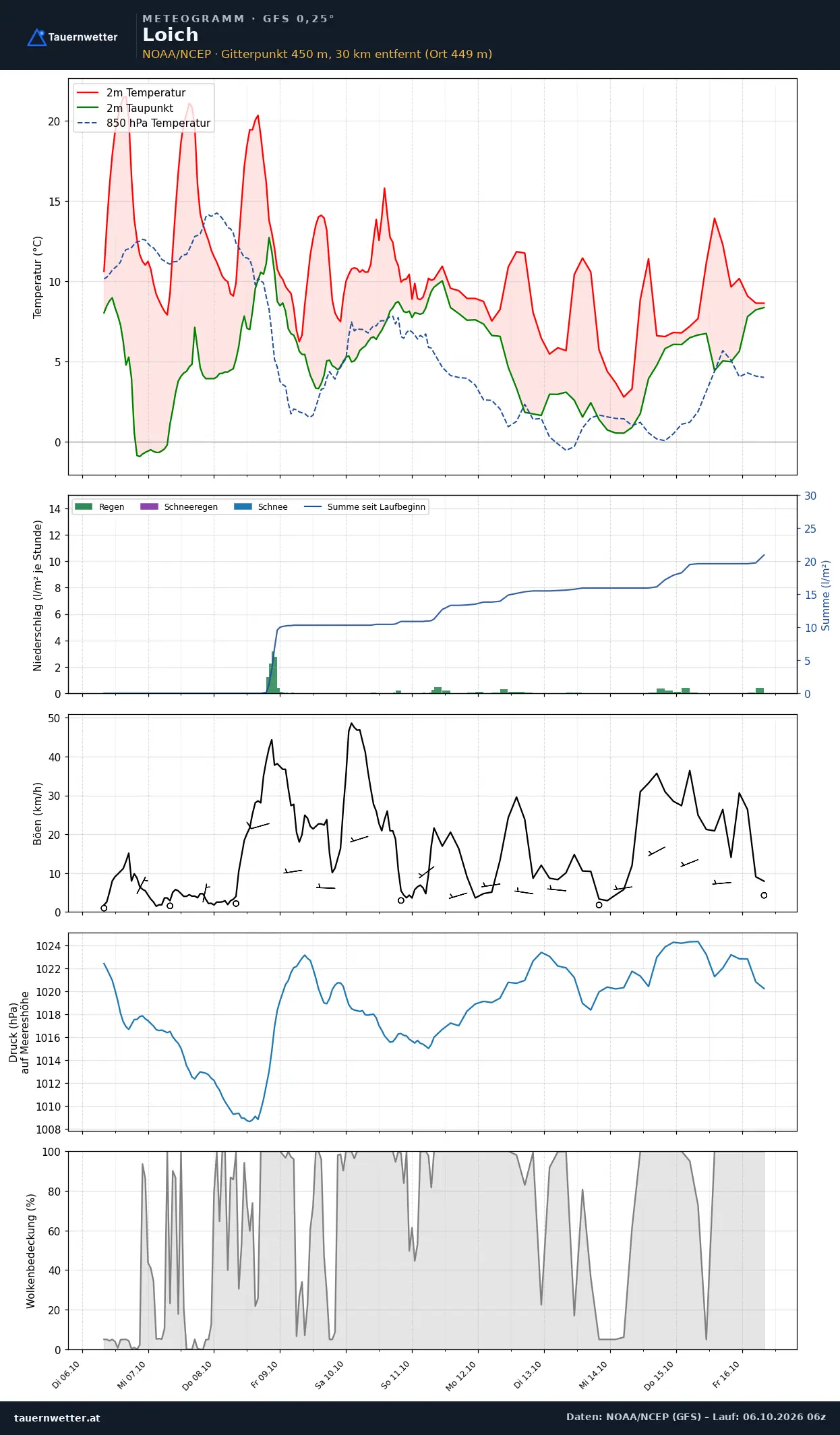 Meteogramm Loich GFS – Temperatur, Niederschlag, Wind, zehn Tage