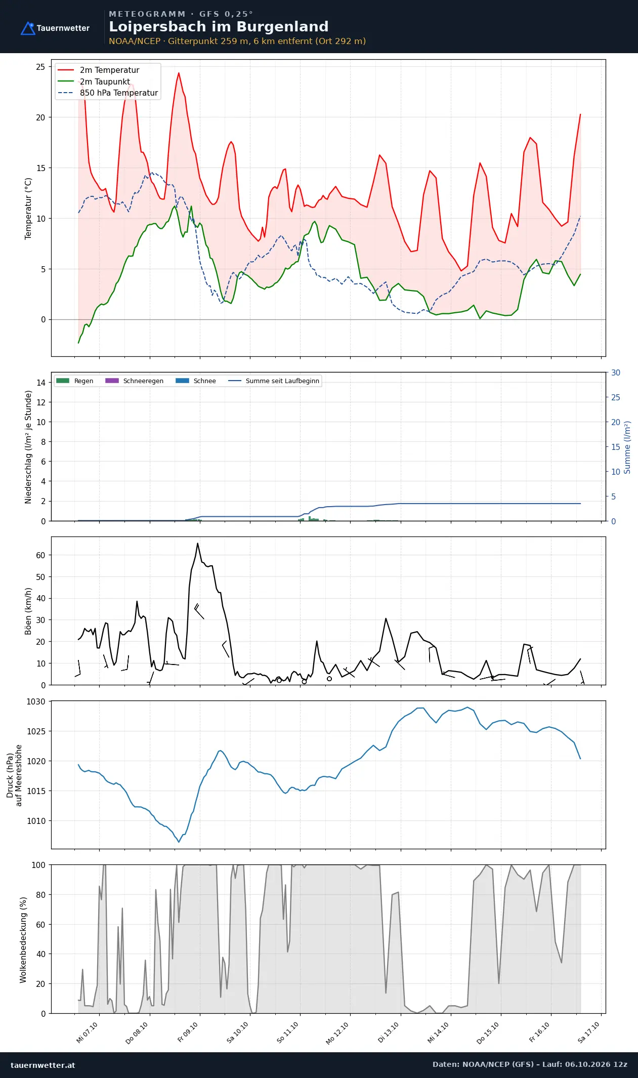 Meteogramm Loipersbach im Burgenland GFS – Temperatur, Niederschlag, Wind, zehn Tage