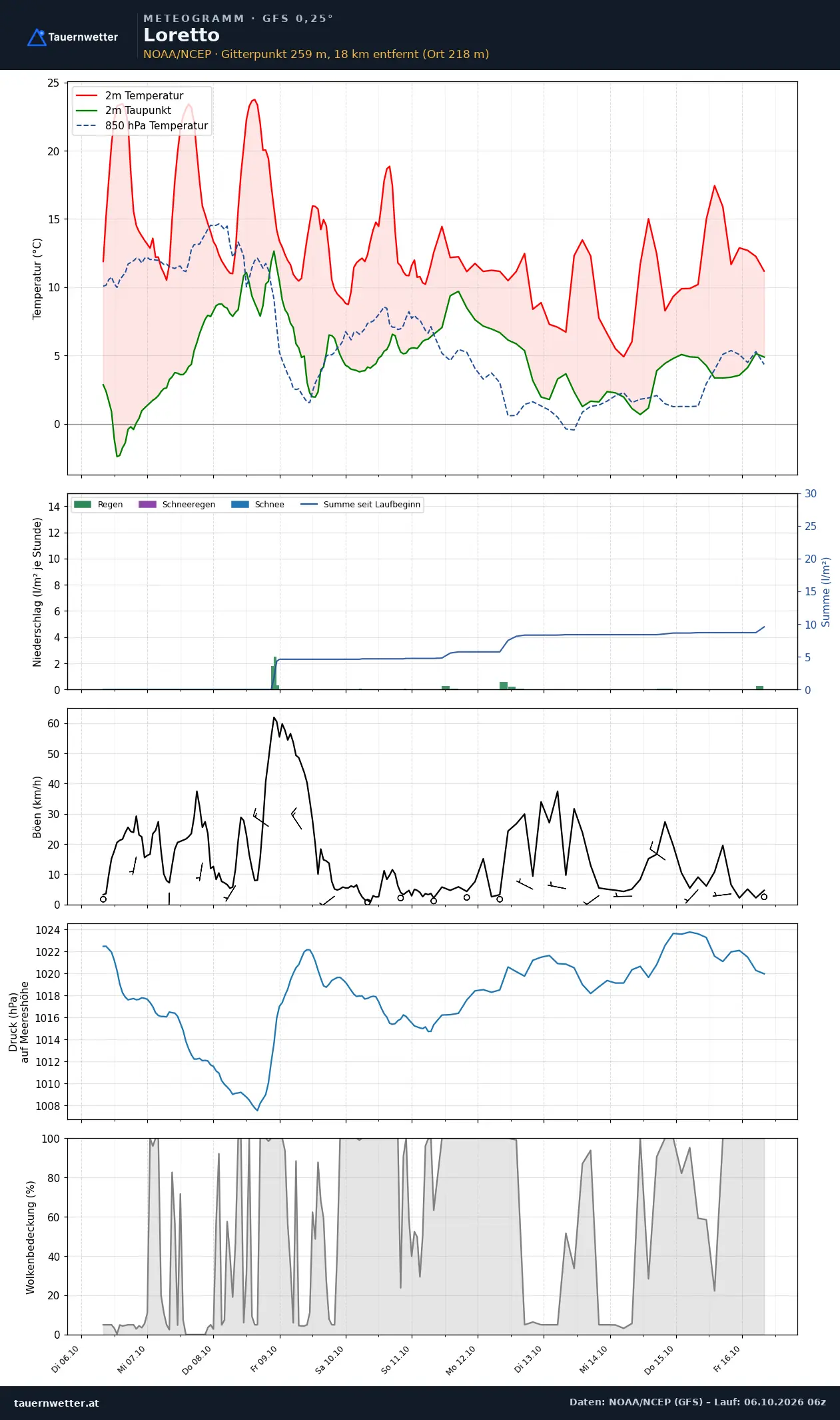 Meteogramm Loretto GFS – Temperatur, Niederschlag, Wind, zehn Tage