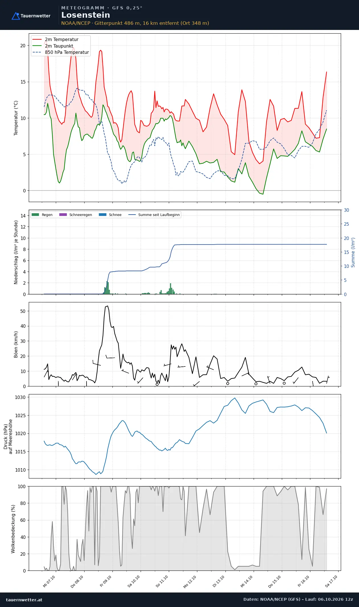 Meteogramm Losenstein GFS – Temperatur, Niederschlag, Wind, zehn Tage