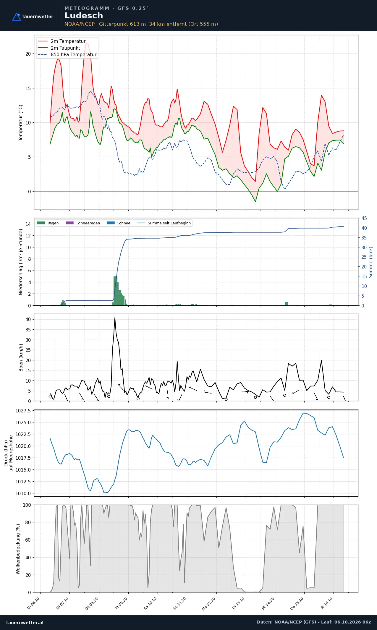 Meteogramm Ludesch GFS – Temperatur, Niederschlag, Wind, zehn Tage