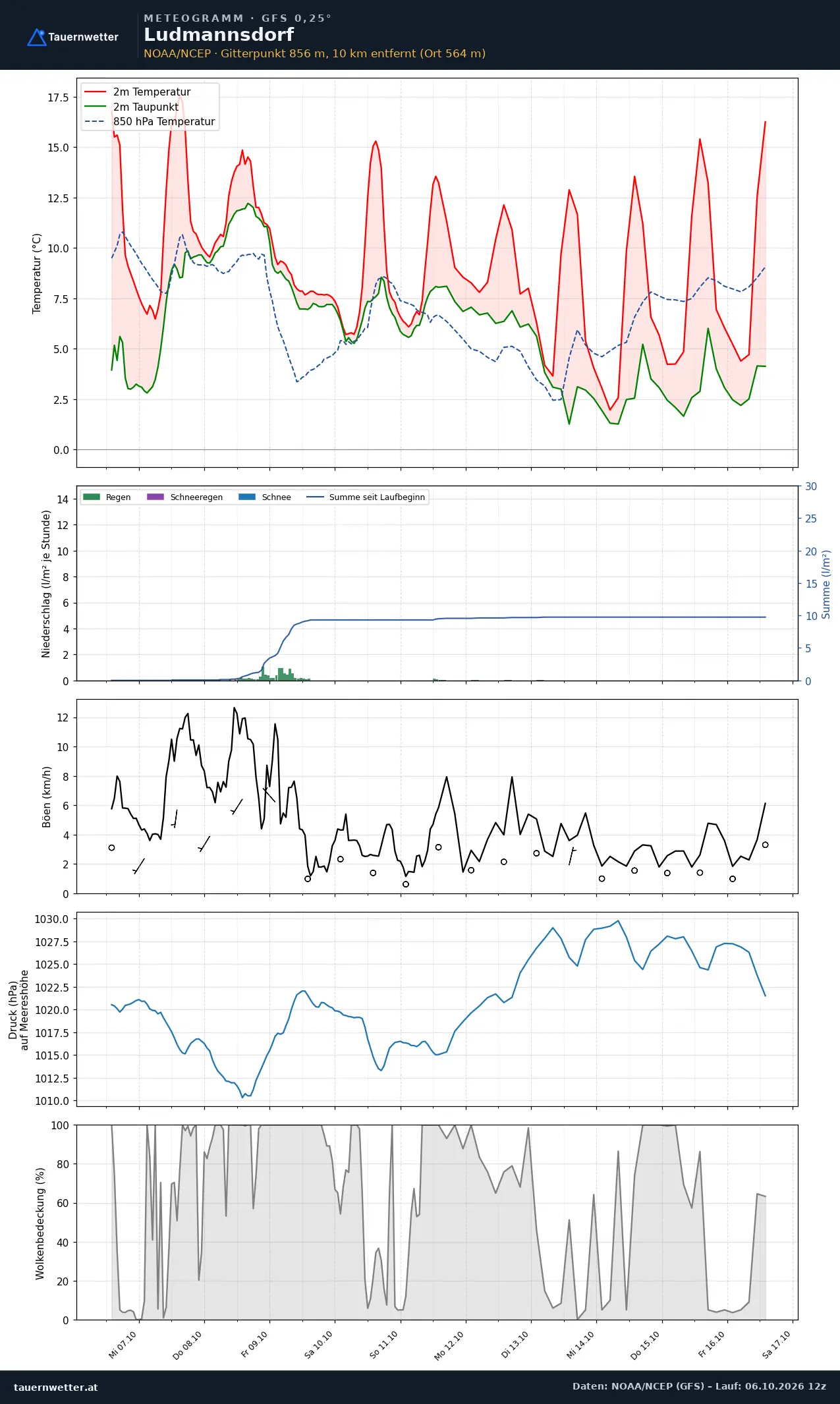 Meteogramm Ludmannsdorf GFS – Temperatur, Niederschlag, Wind, zehn Tage