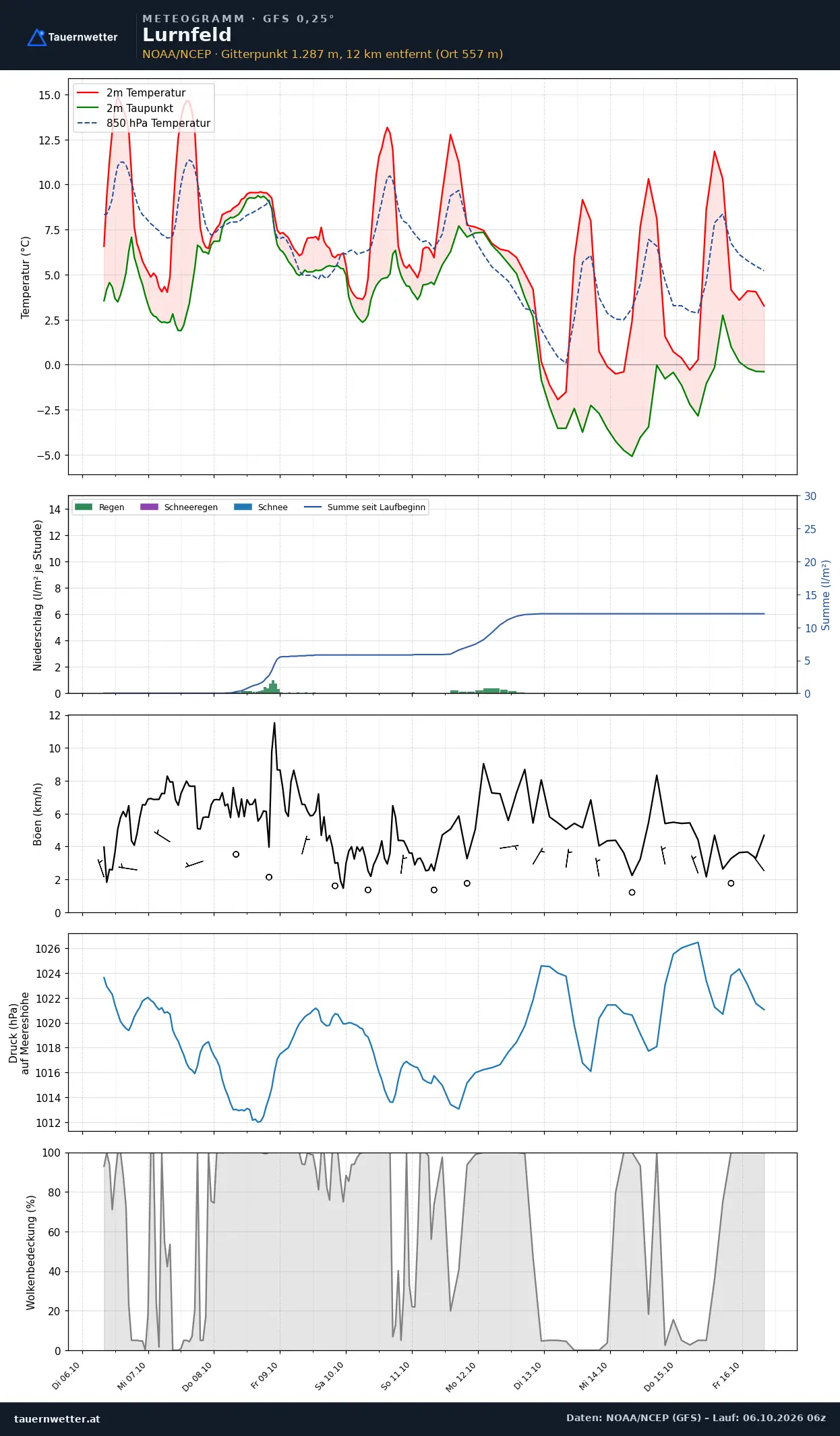 Meteogramm Lurnfeld GFS – Temperatur, Niederschlag, Wind, zehn Tage