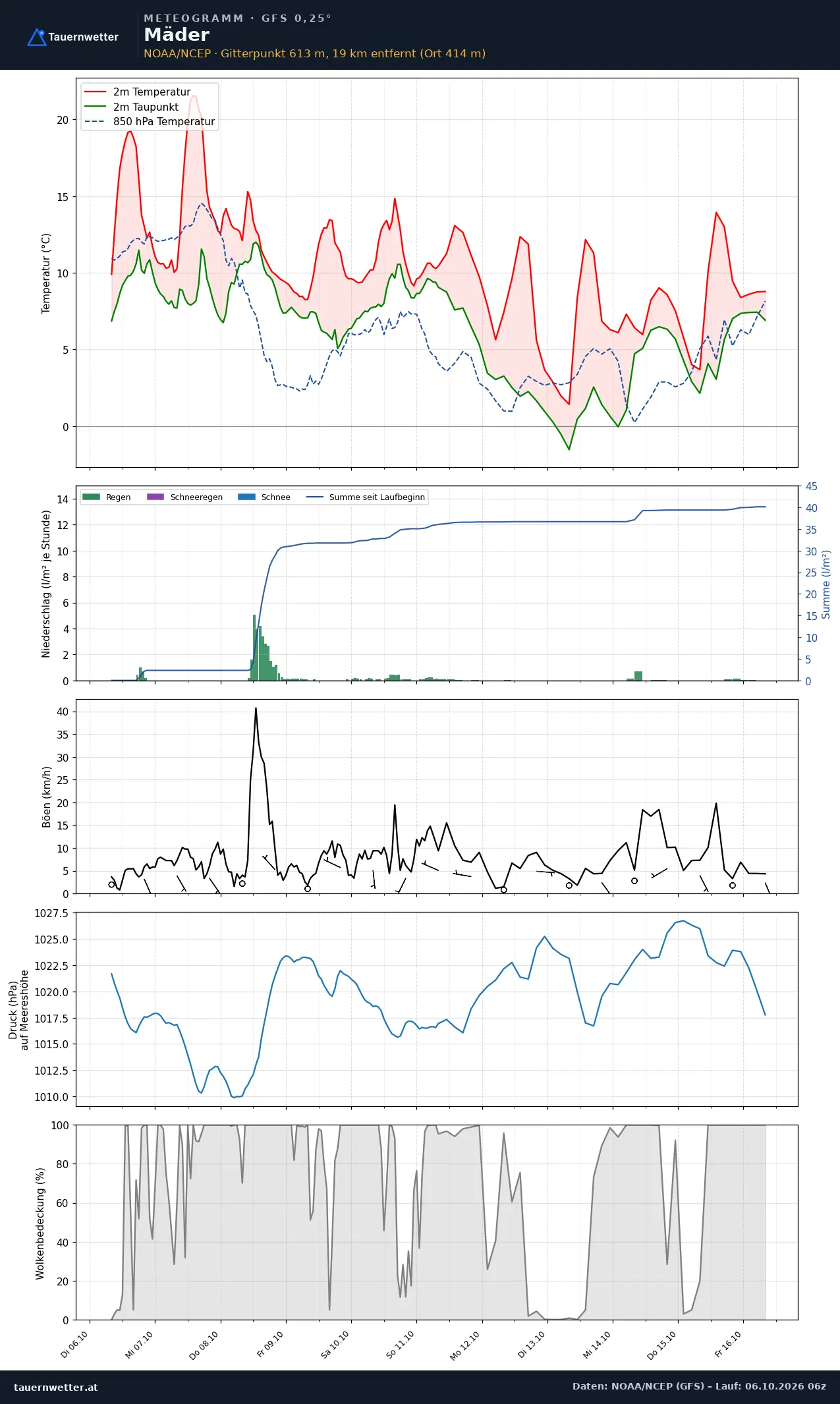 Meteogramm Mäder GFS – Temperatur, Niederschlag, Wind, zehn Tage
