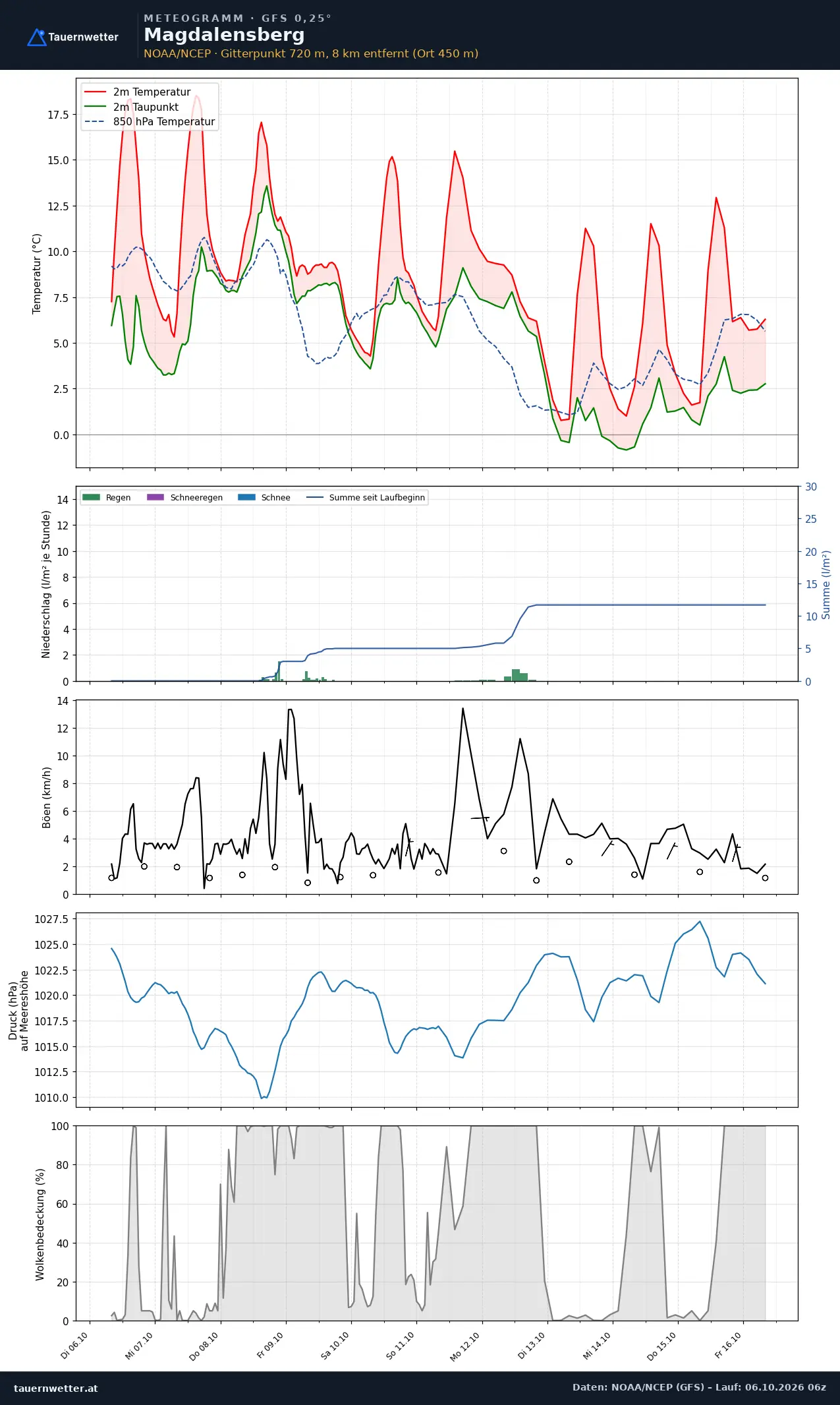 Meteogramm Magdalensberg GFS – Temperatur, Niederschlag, Wind, zehn Tage
