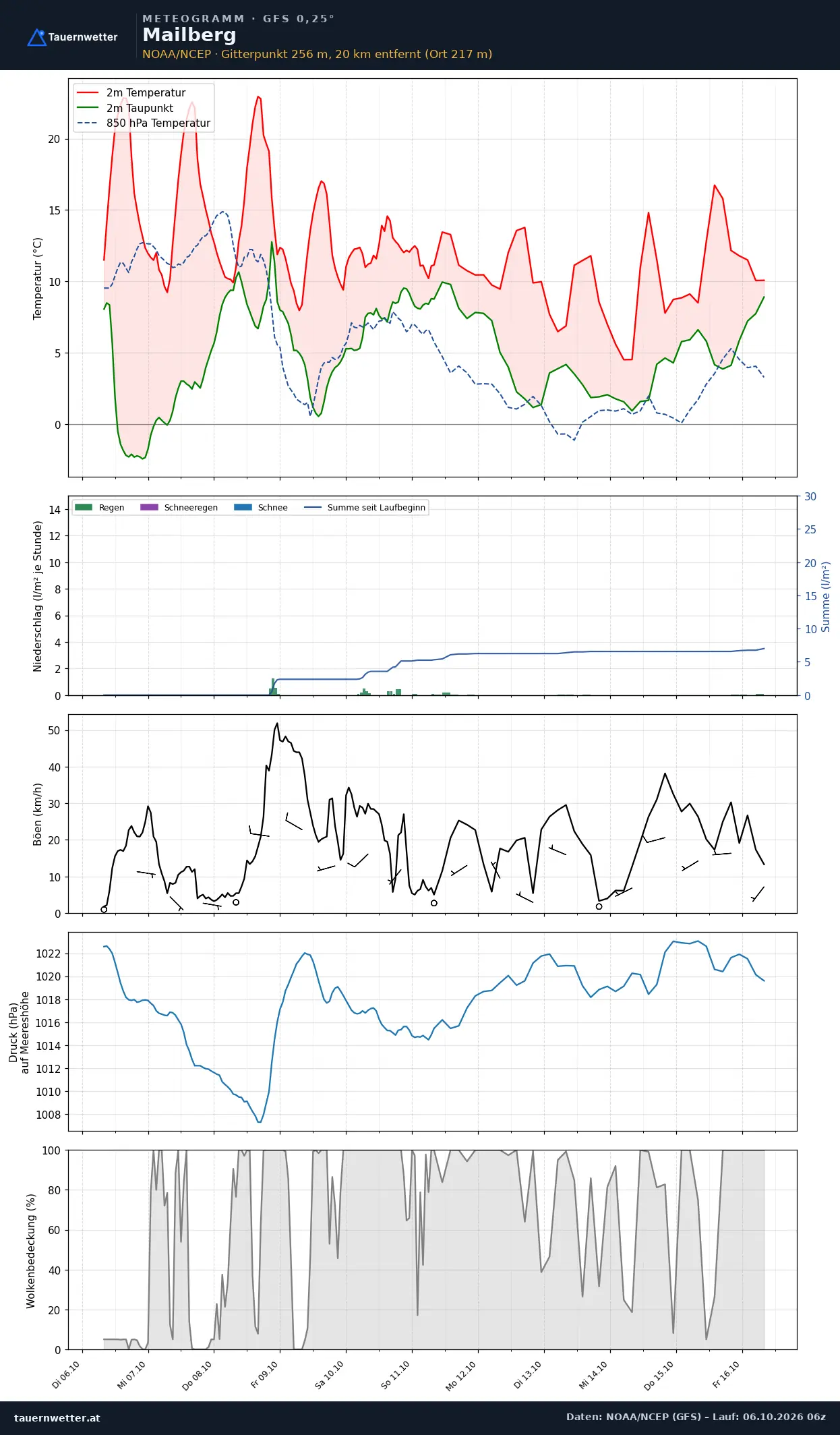 Meteogramm Mailberg GFS – Temperatur, Niederschlag, Wind, zehn Tage