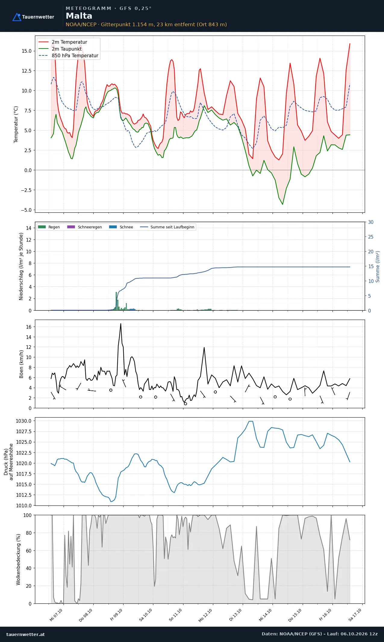 Meteogramm Malta GFS – Temperatur, Niederschlag, Wind, zehn Tage