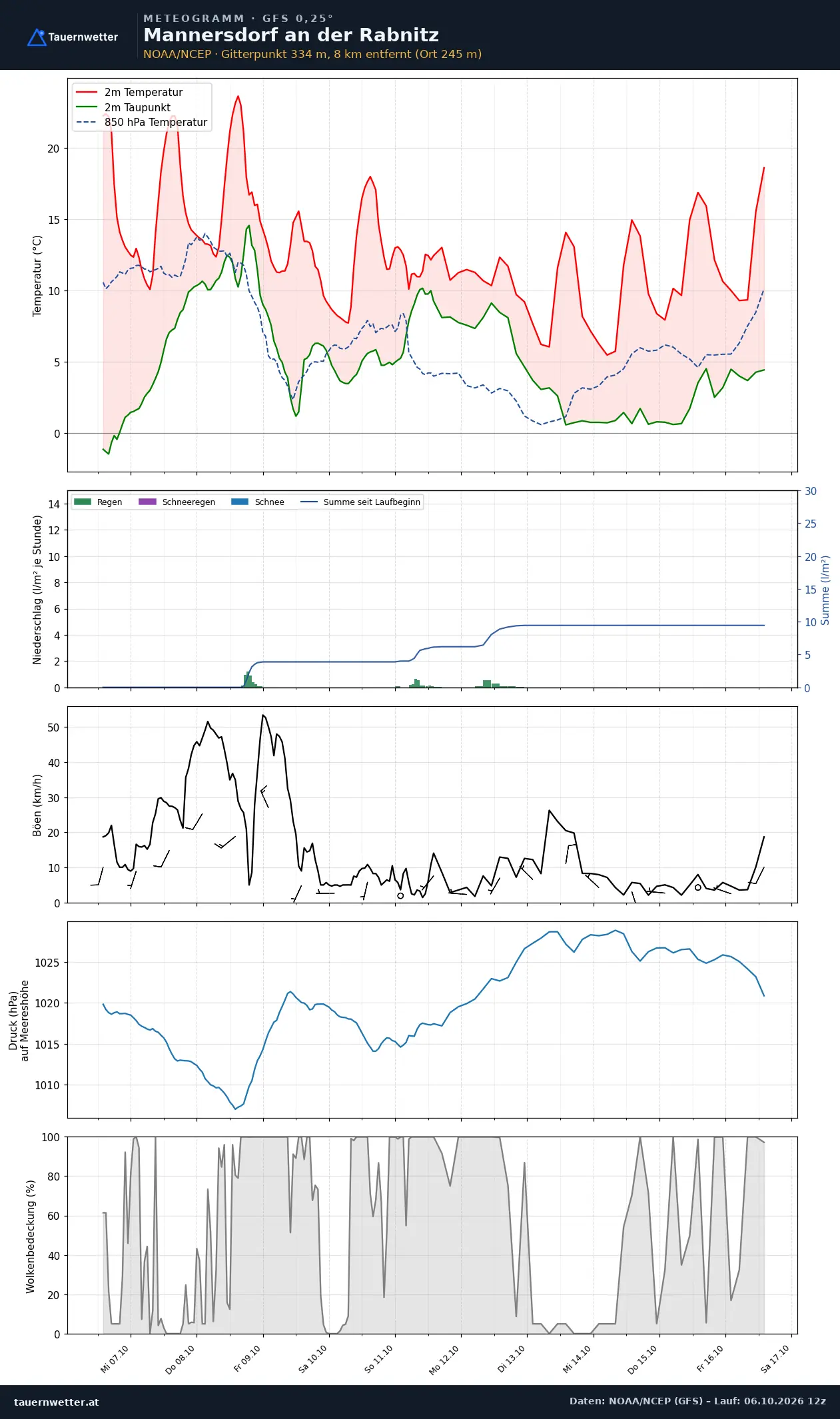 Meteogramm Mannersdorf an der Rabnitz GFS – Temperatur, Niederschlag, Wind, zehn Tage