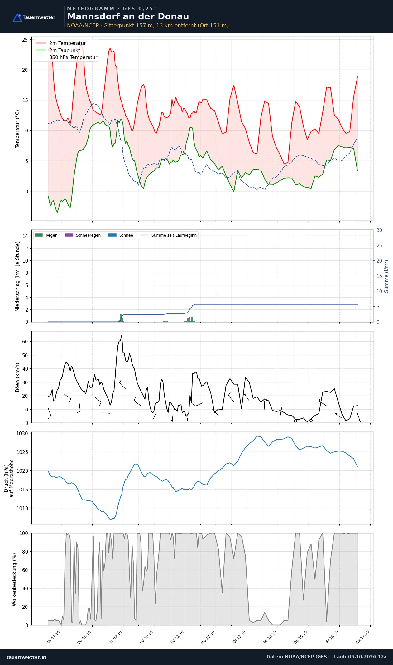 Meteogramm Mannsdorf an der Donau GFS – Temperatur, Niederschlag, Wind, zehn Tage