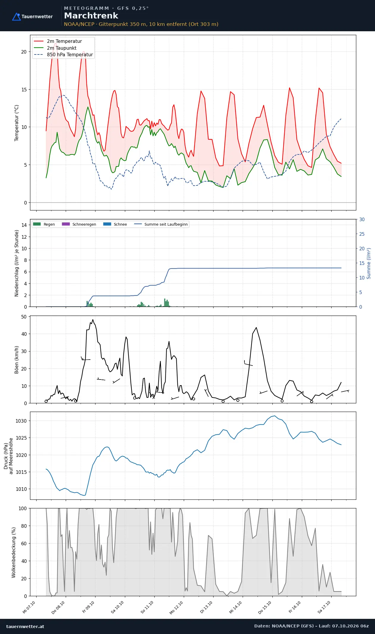 Meteogramm Marchtrenk GFS – Temperatur, Niederschlag, Wind, zehn Tage