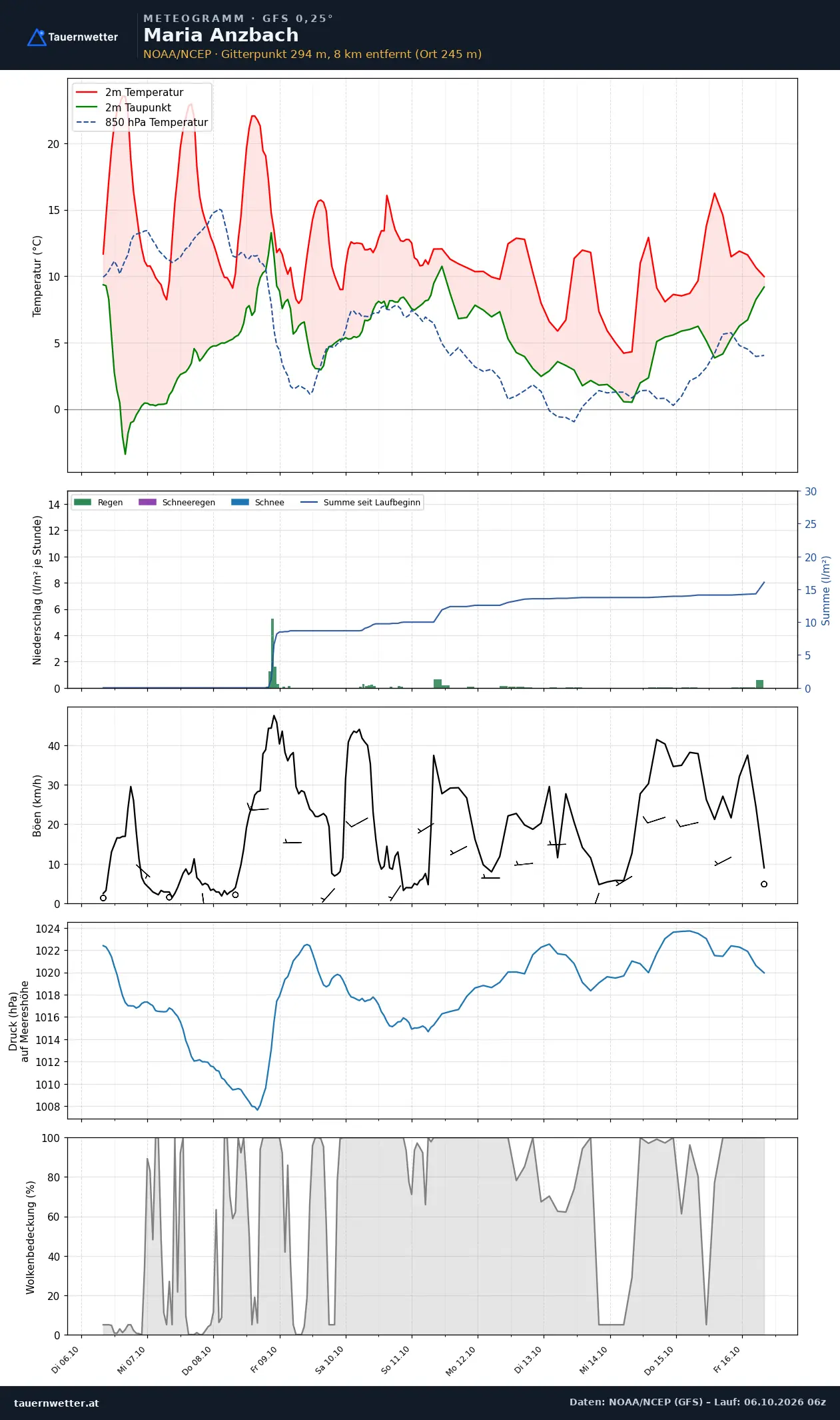 Meteogramm Maria Anzbach GFS – Temperatur, Niederschlag, Wind, zehn Tage