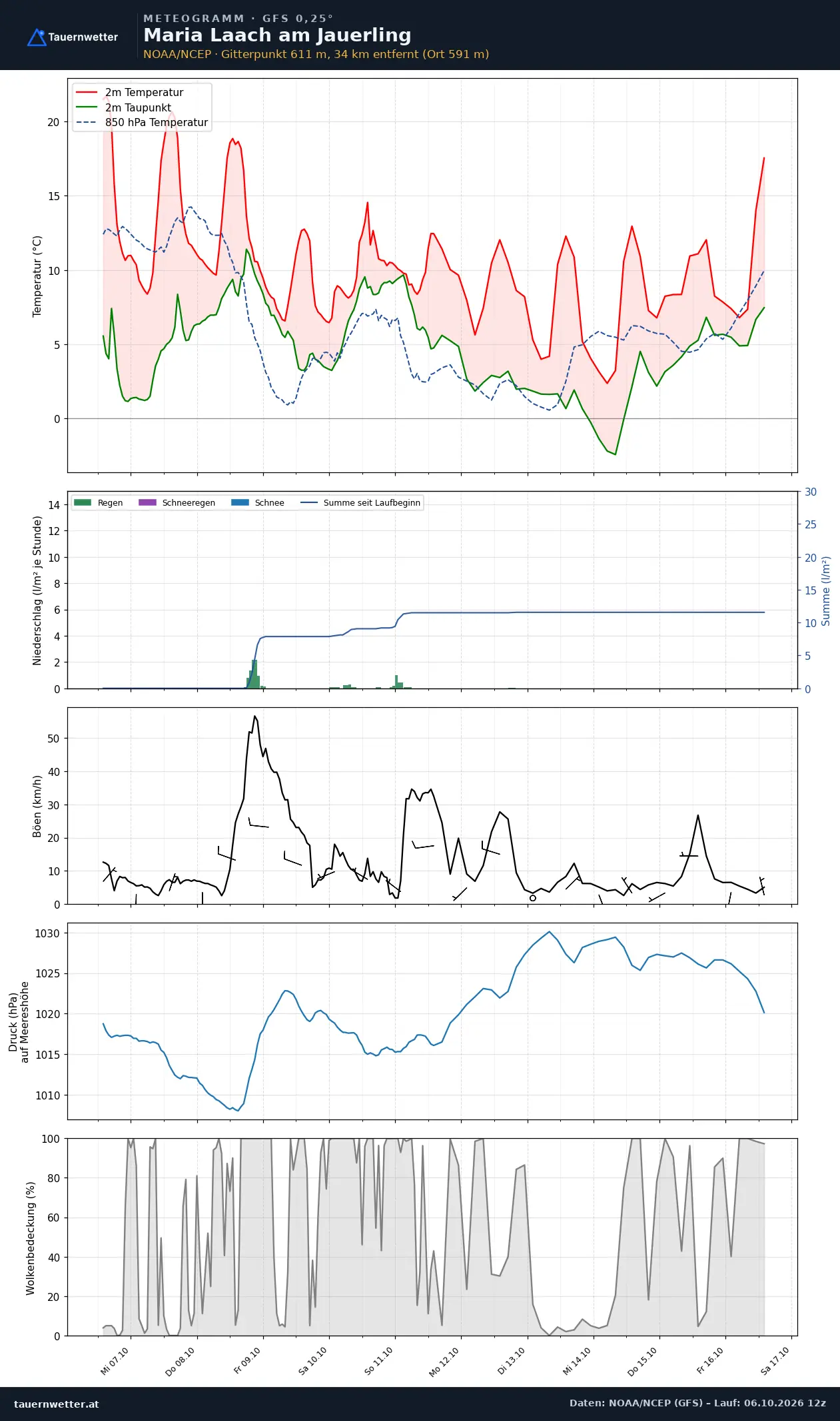 Meteogramm Maria Laach am Jauerling GFS – Temperatur, Niederschlag, Wind, zehn Tage