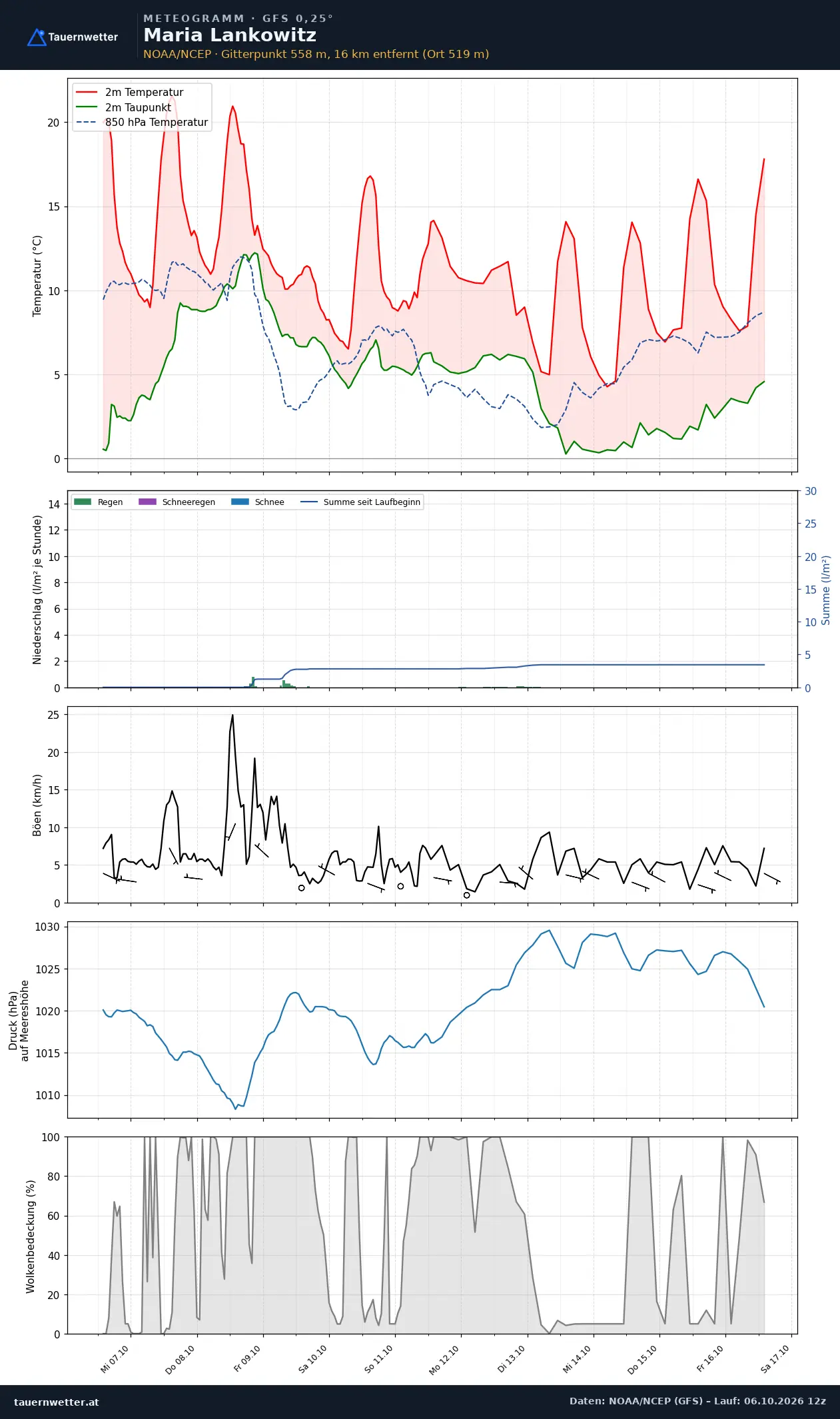 Meteogramm Maria Lankowitz GFS – Temperatur, Niederschlag, Wind, zehn Tage